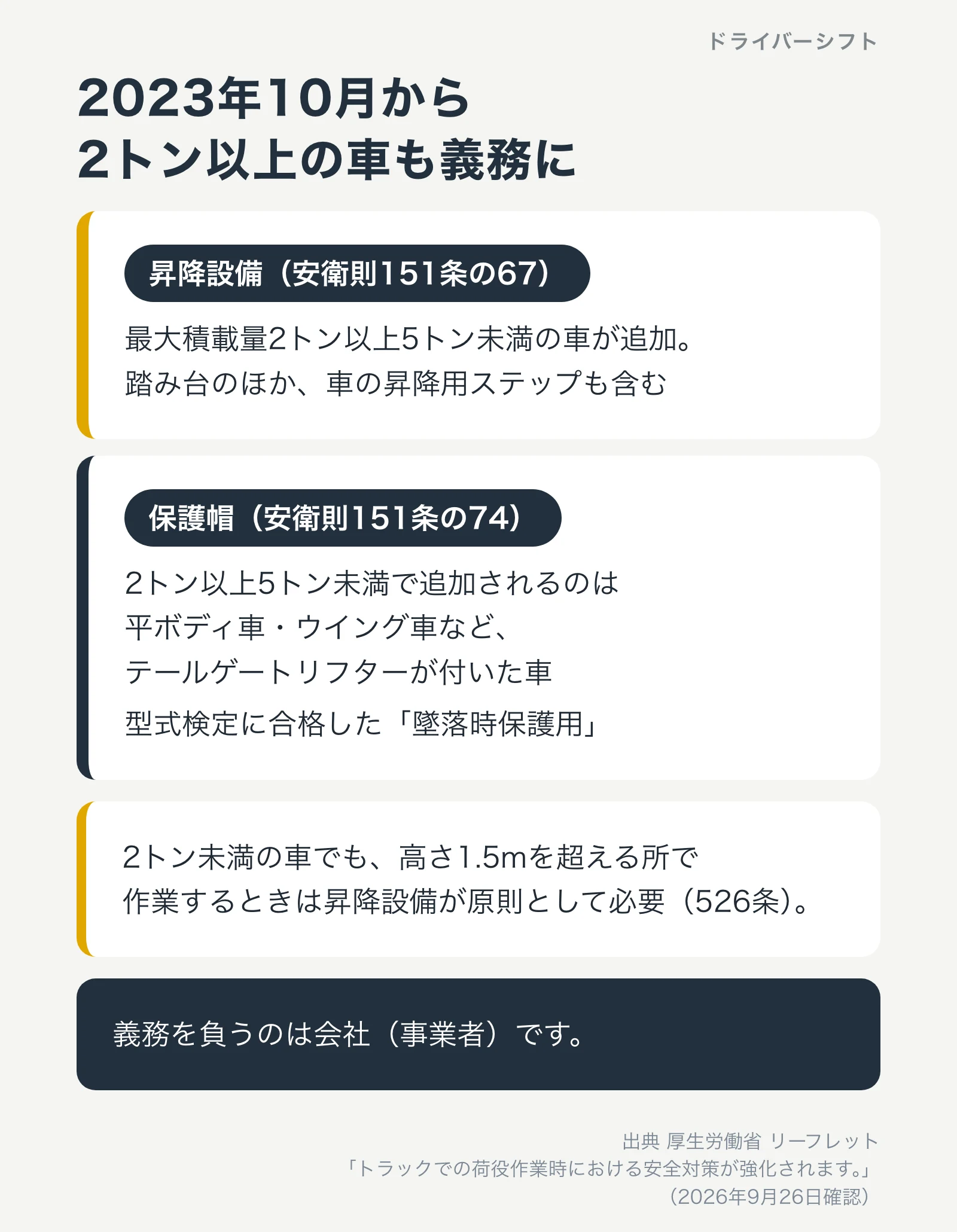 2023年10月から2トン以上の車も義務に。昇降設備(安衛則151条の67)と保護帽(安衛則151条の74)。2トン未満でも高さ1.5mを超える所では昇降設備が原則必要