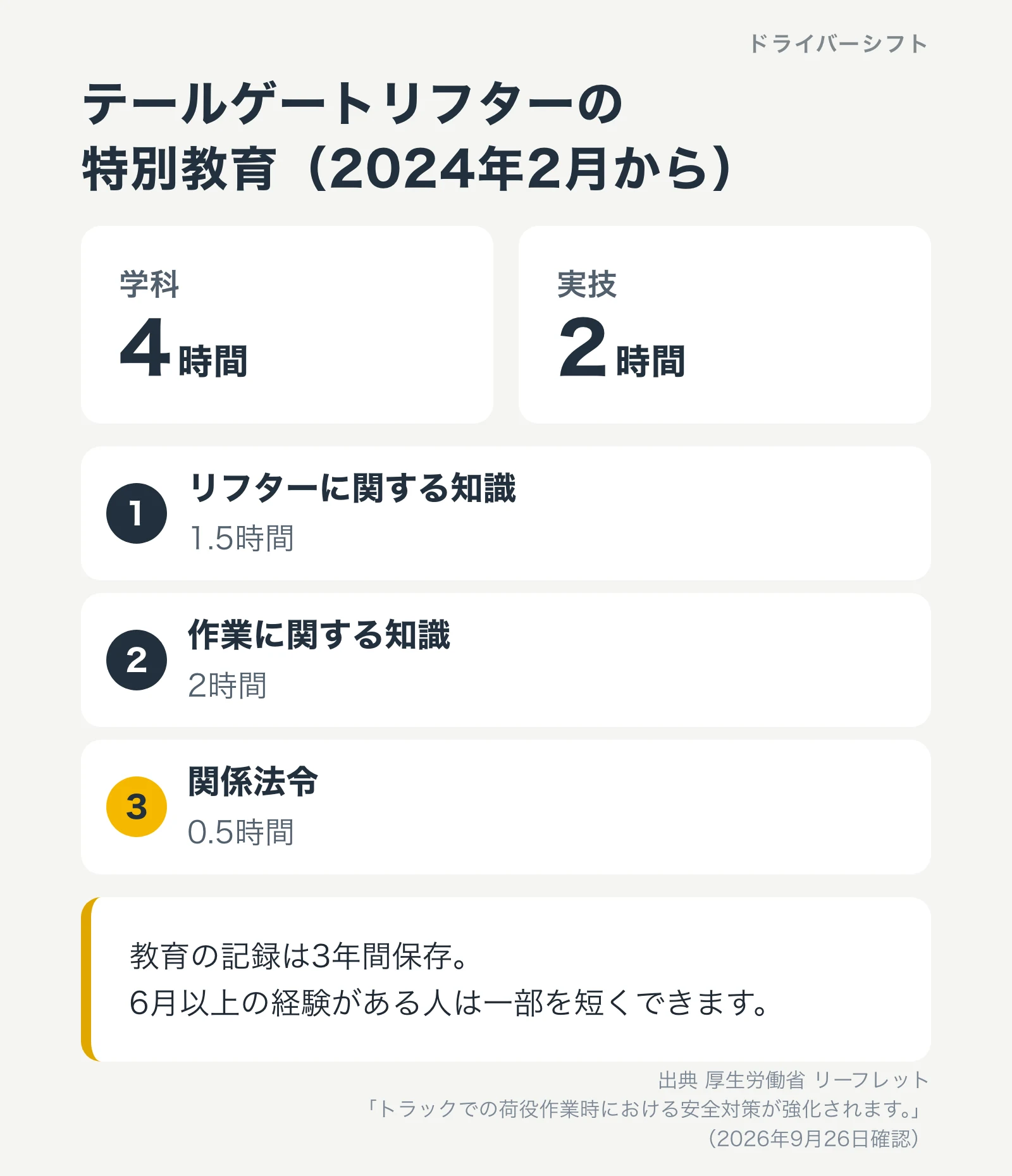 テールゲートリフターの特別教育(2024年2月から)。学科4時間(知識1.5時間、作業2時間、法令0.5時間)と実技2時間。記録は3年間保存