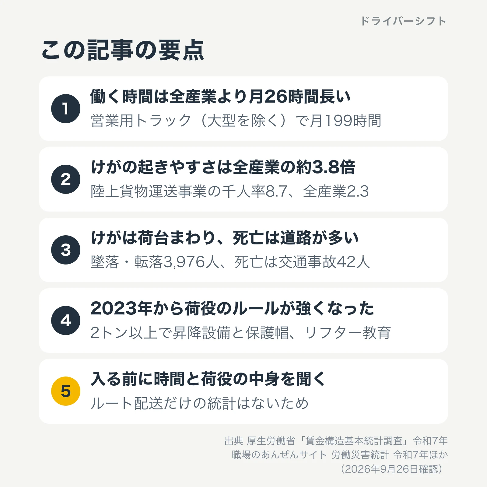 この記事の要点。働く時間は全産業より月26時間長い。けがの起きやすさは全産業の約3.8倍。けがは荷台まわり、死亡は道路が多い。2023年から荷役のルールが強くなった。入る前に時間と荷役の中身を聞く