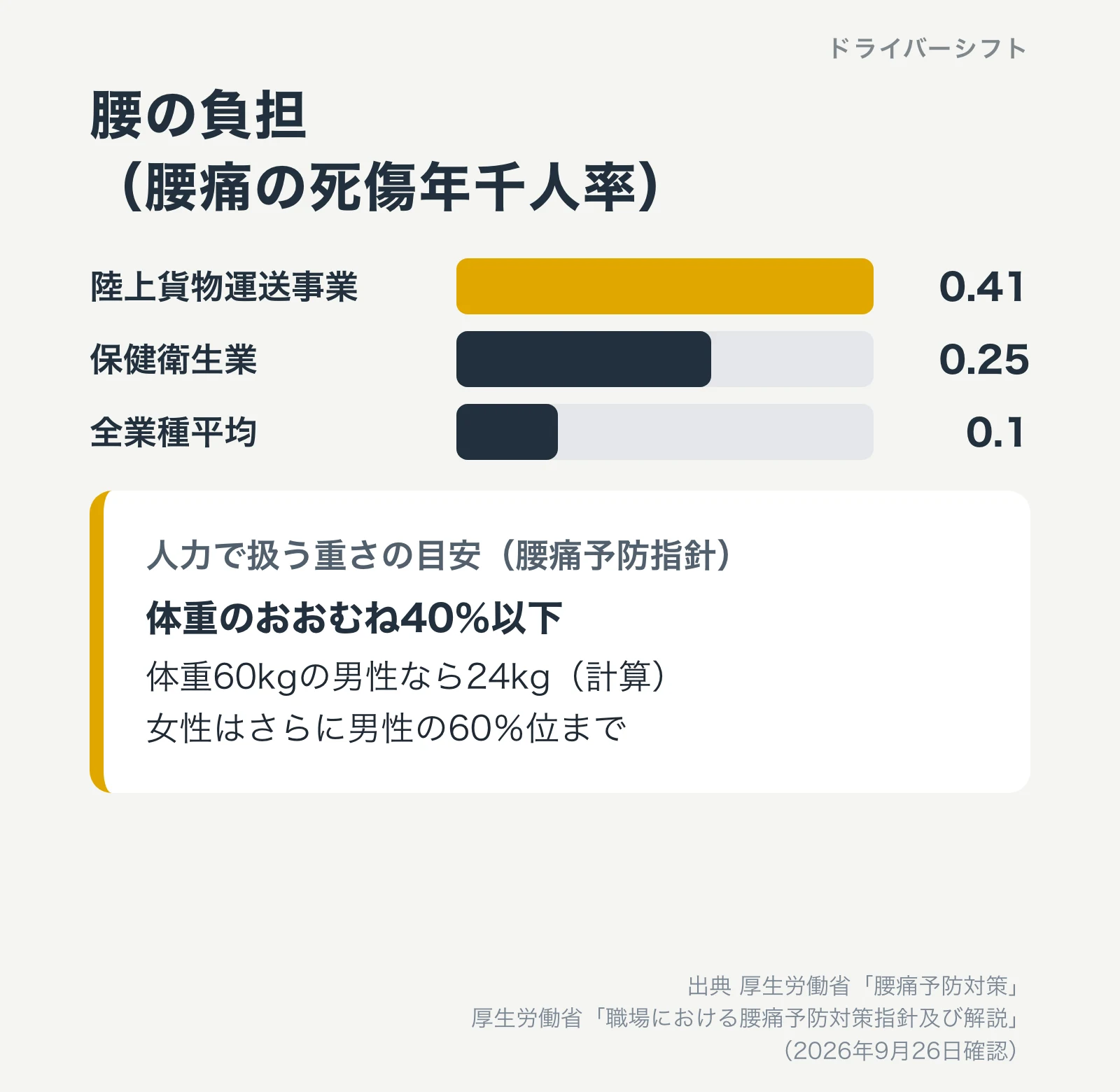 腰痛の死傷年千人率。陸上貨物運送事業0.41、保健衛生業0.25、全業種平均0.1。人力で扱う重さの目安は体重のおおむね40%以下で、体重60kgの男性なら24kg(計算)