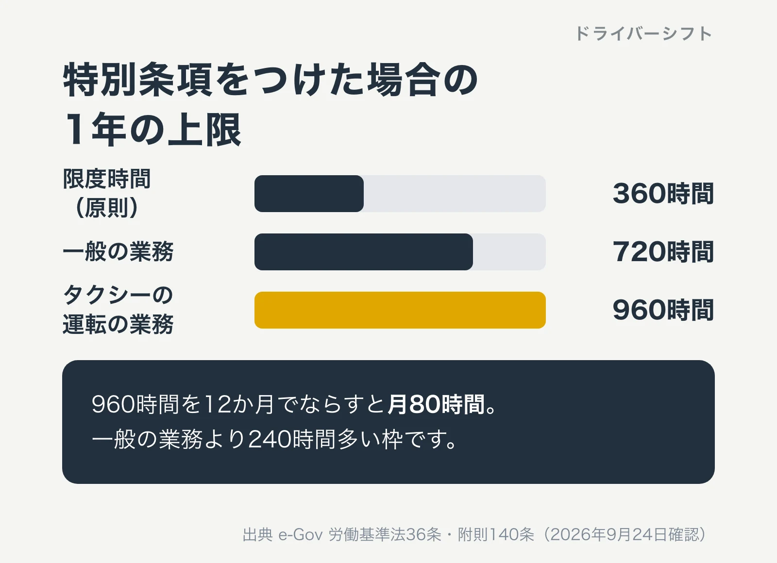 特別条項をつけた場合の1年の上限。限度時間(原則)は360時間、一般の業務は720時間、タクシーの運転の業務は960時間