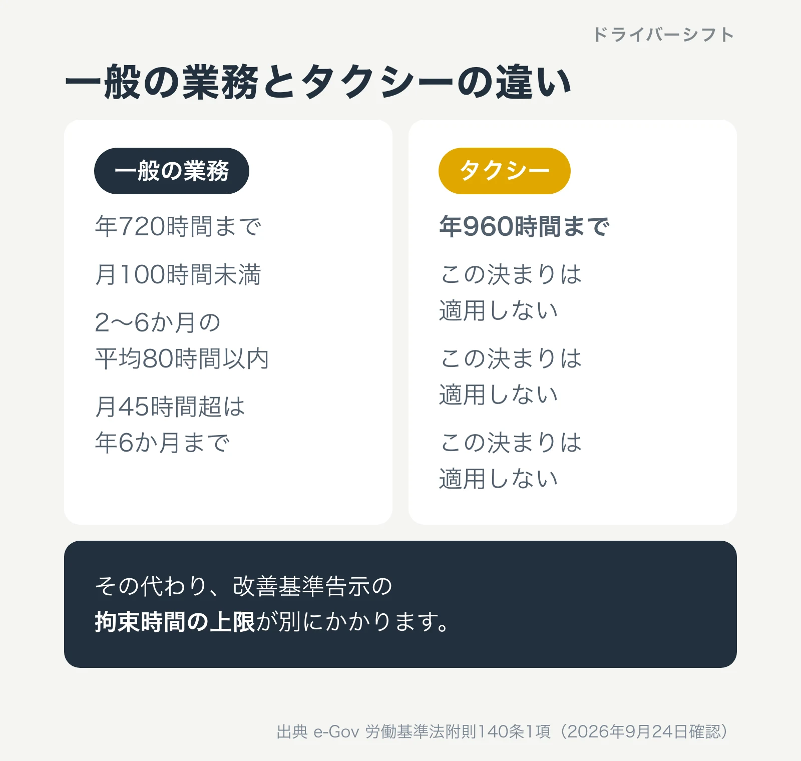 一般の業務とタクシーの違い。一般の業務は年720時間まで・月100時間未満・2〜6か月平均80時間以内・月45時間超は年6か月まで。タクシーは年960時間までで、ほかの3つは適用しない。その代わり改善基準告示の拘束時間の上限が別にかかる
