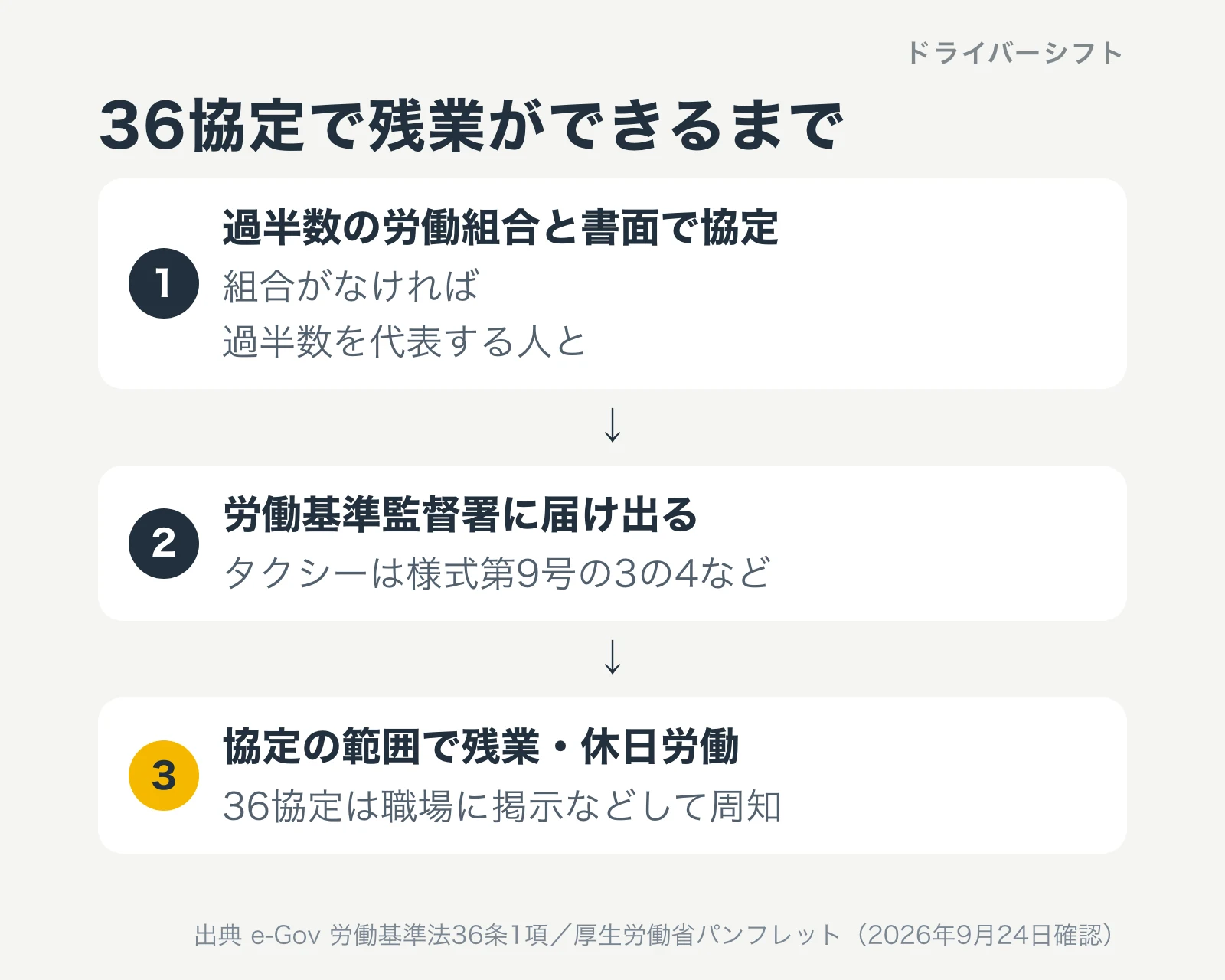 36協定で残業ができるまでの流れ。過半数の労働組合または過半数を代表する人と書面で協定し、労働基準監督署に届け出て、協定の範囲で残業と休日労働をさせる