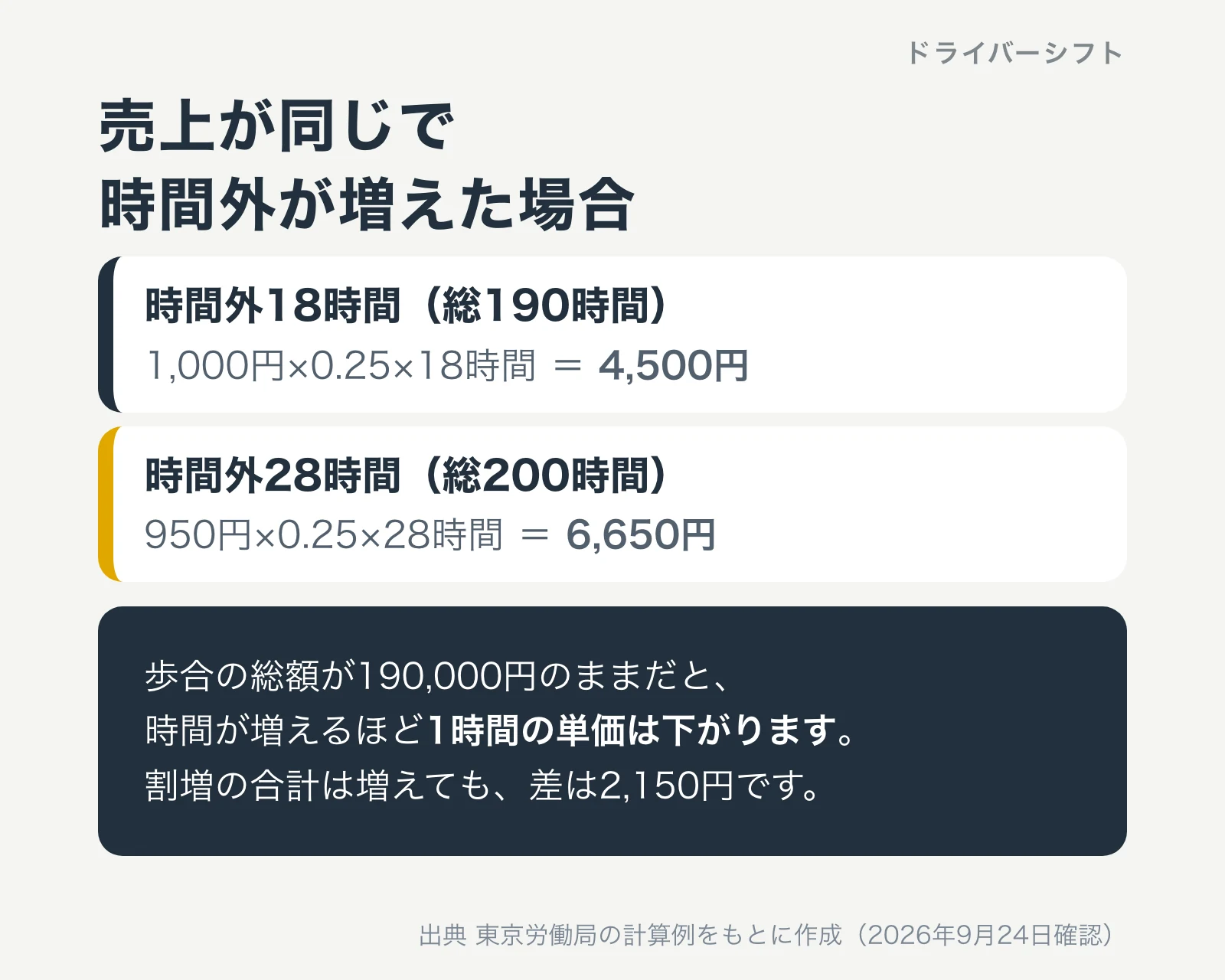 売上が同じで時間外が増えた場合。時間外18時間(総190時間)は1,000円×0.25×18時間=4,500円、時間外28時間(総200時間)は950円×0.25×28時間=6,650円。歩合の総額が190,000円のままだと、時間が増えるほど1時間の単価は下がり、割増の合計の差は2,150円