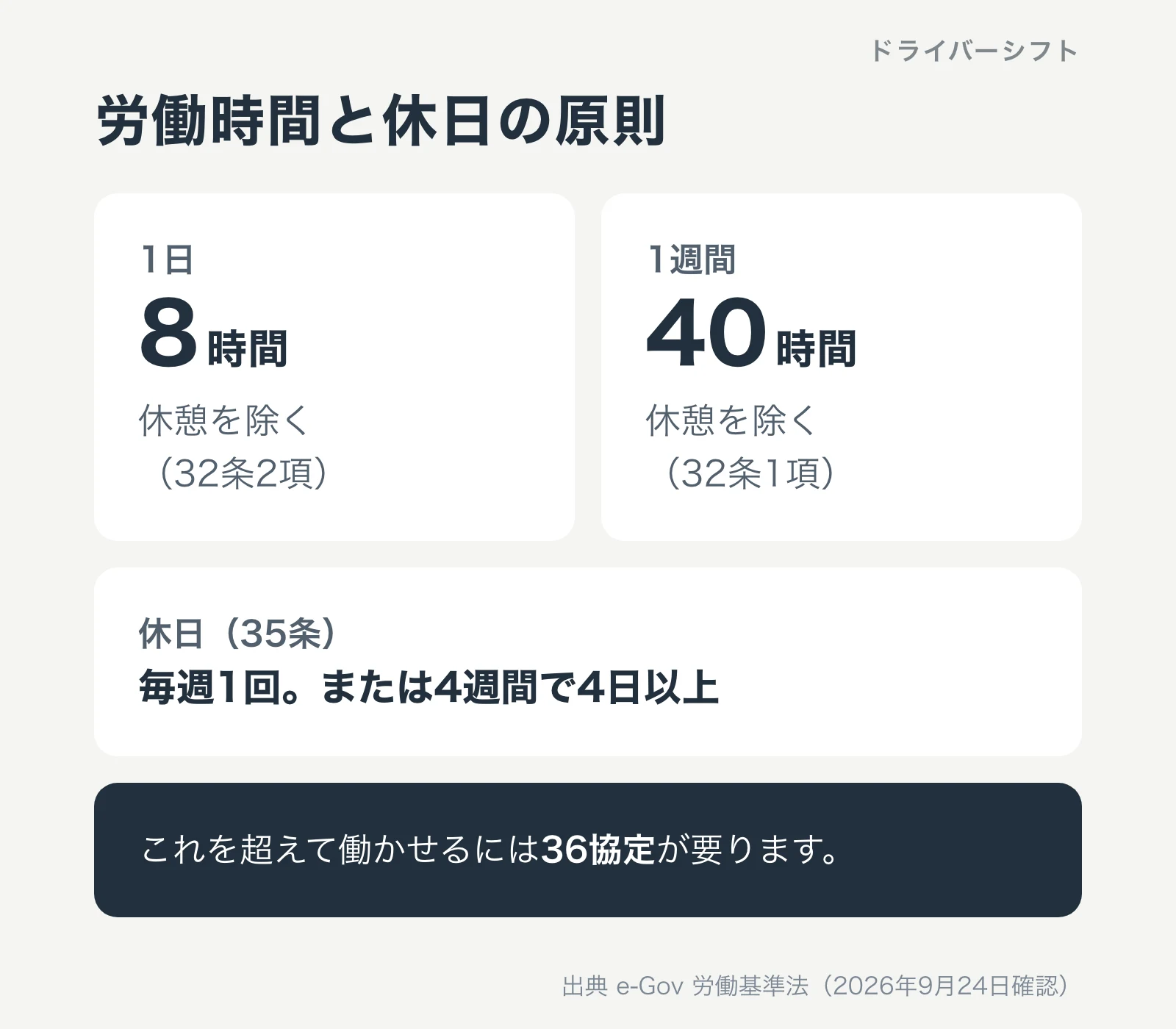 労働時間と休日の原則。1日8時間、1週間40時間、休日は毎週1回または4週間で4日以上。これを超えて働かせるには36協定が要る