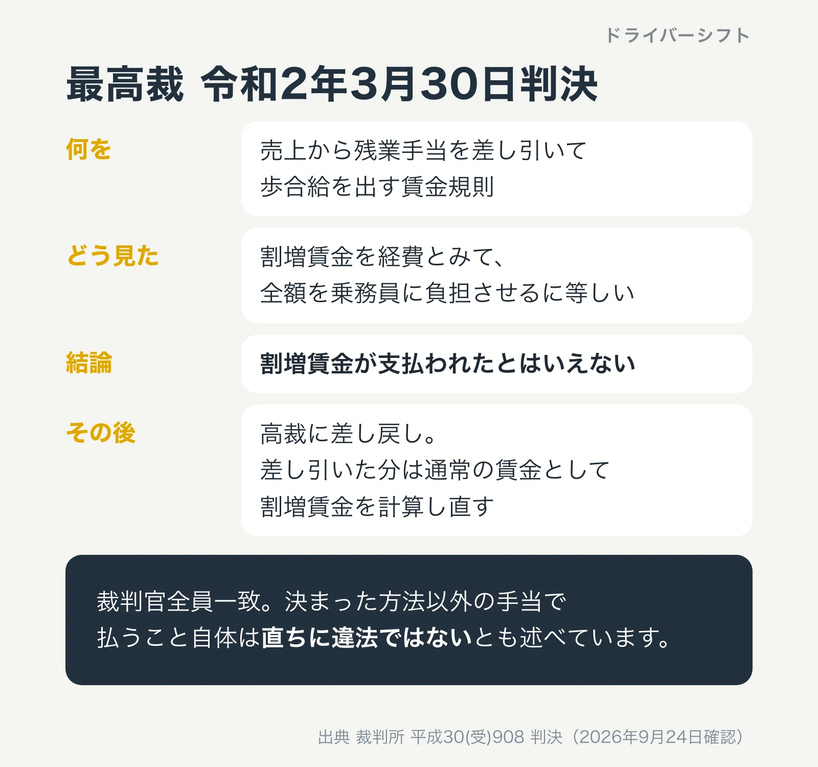 最高裁 令和2年3月30日判決。何を→売上から残業手当を差し引いて歩合給を出す賃金規則。どう見た→割増賃金を経費とみて全額を乗務員に負担させるに等しい。結論→割増賃金が支払われたとはいえない。その後→高裁に差し戻し、差し引いた分は通常の賃金として割増賃金を計算し直す。裁判官全員一致。決まった方法以外の手当で払うこと自体は直ちに違法ではないとも述べている