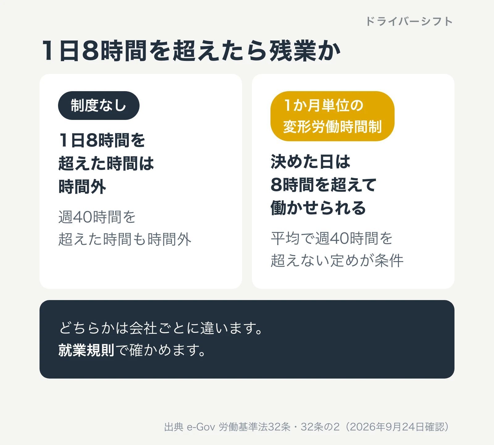 1日8時間を超えたら残業か。制度なしなら1日8時間を超えた時間は時間外で、週40時間を超えた時間も時間外。1か月単位の変形労働時間制なら、決めた日は8時間を超えて働かせられるが、平均で週40時間を超えない定めが条件。どちらかは会社ごとに違い、就業規則で確かめる