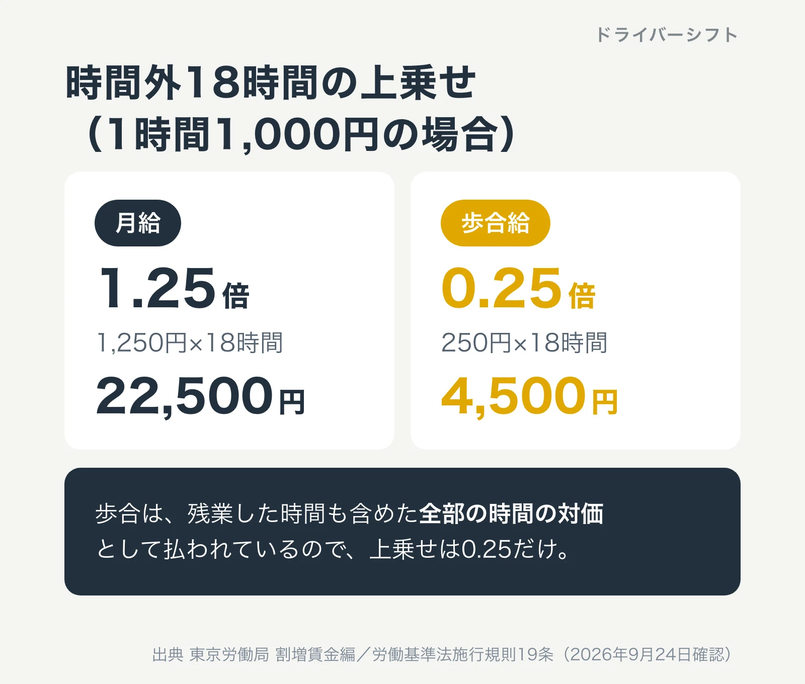 時間外18時間の上乗せ(1時間1,000円の場合)。月給は1.25倍で1,250円×18時間=22,500円、歩合給は0.25倍で250円×18時間=4,500円。歩合は残業した時間も含めた全部の時間の対価として払われているので、上乗せは0.25だけ