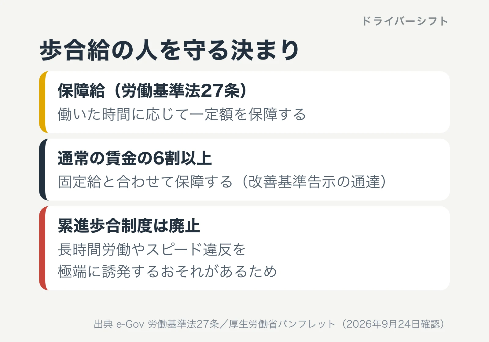 歩合給の人を守る決まり。保障給(労働基準法27条)は働いた時間に応じて一定額を保障する、通常の賃金の6割以上を固定給と合わせて保障する(改善基準告示の通達)、累進歩合制度は長時間労働やスピード違反を極端に誘発するおそれがあるため廃止