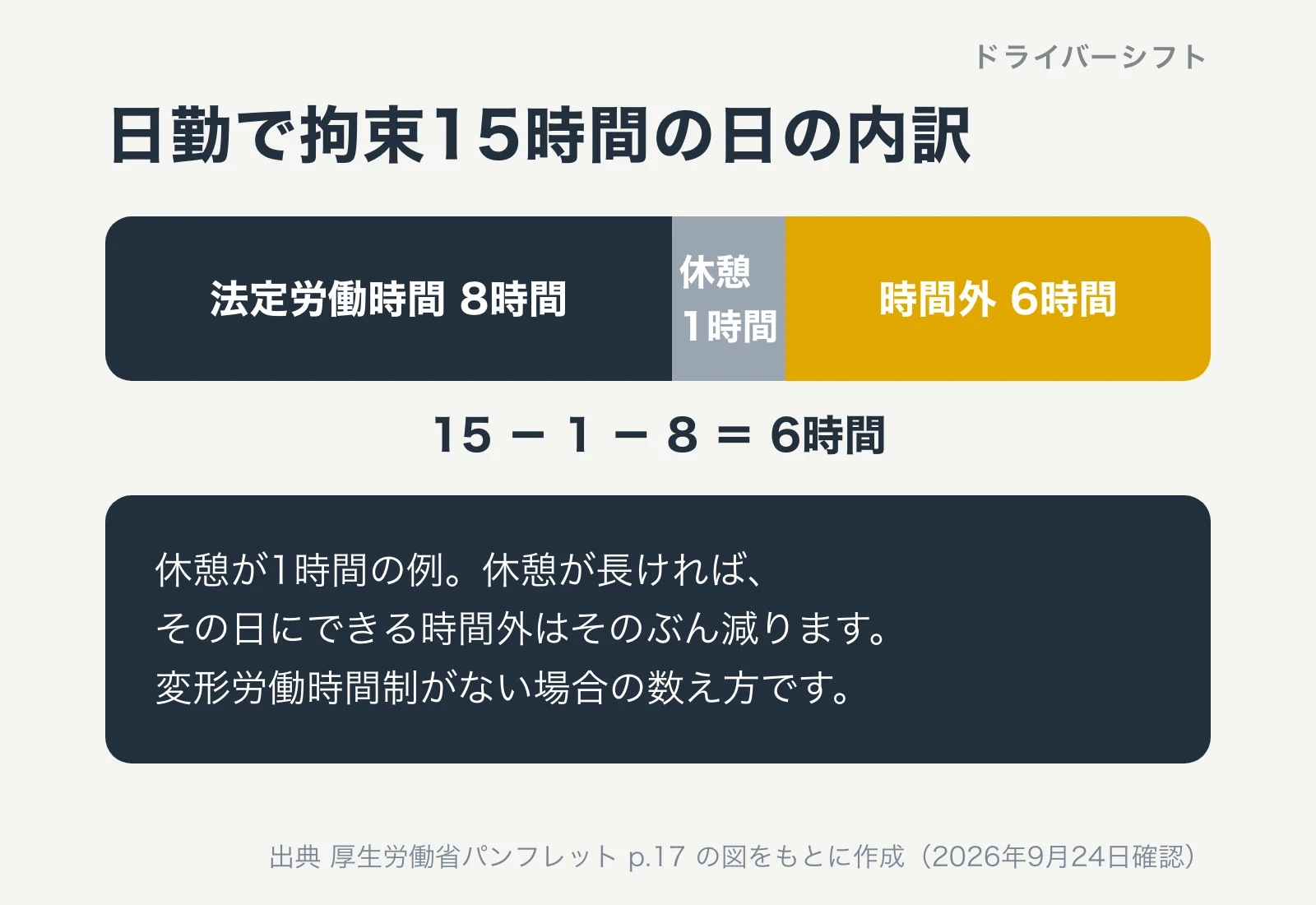 日勤で拘束15時間の日の内訳。法定労働時間8時間、休憩1時間、時間外6時間。15−1−8=6時間。休憩が長ければ時間外はそのぶん減る。変形労働時間制がない場合の数え方