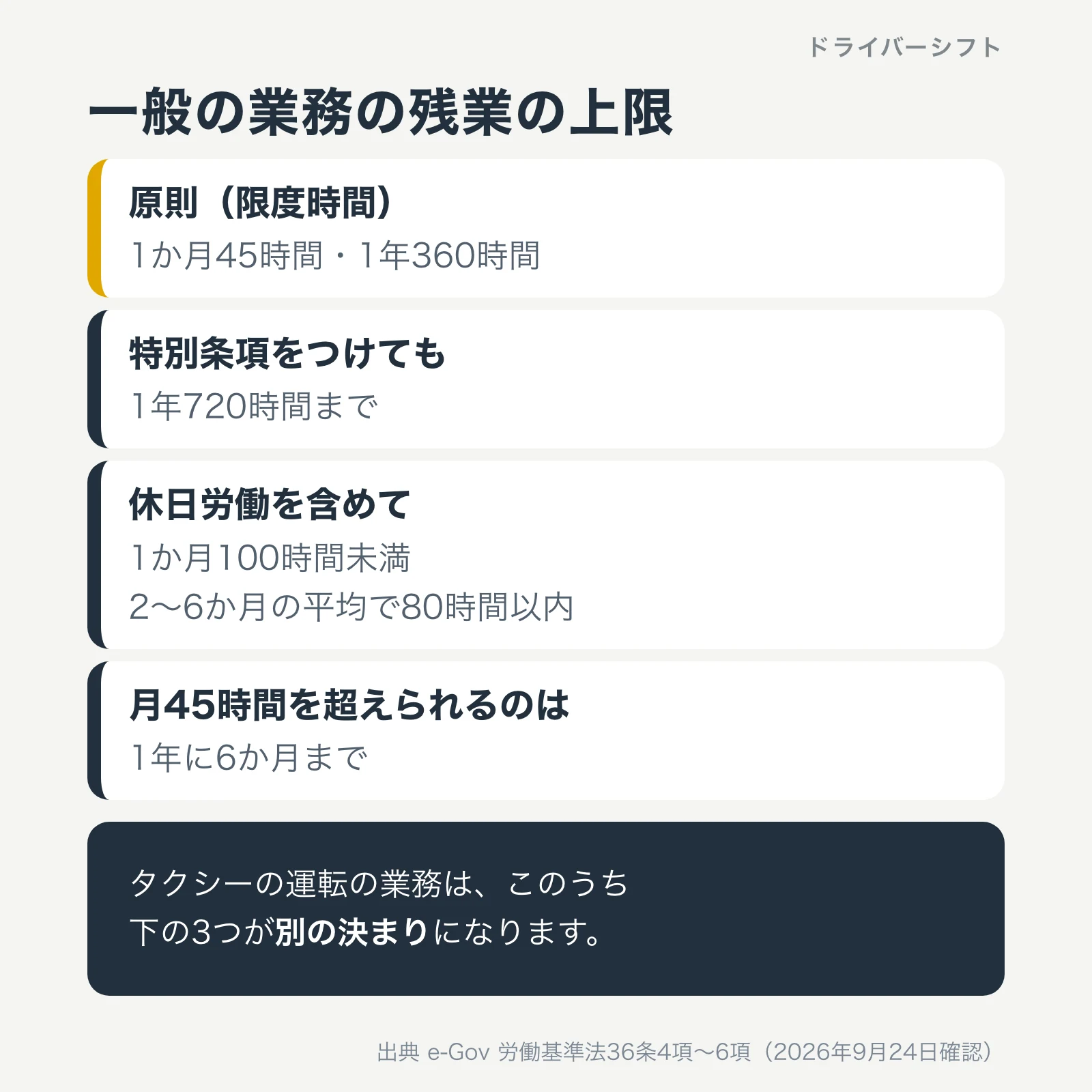 一般の業務の残業の上限。原則は1か月45時間・1年360時間、特別条項をつけても1年720時間まで、休日労働を含めて1か月100時間未満・2〜6か月の平均で80時間以内、月45時間を超えられるのは1年に6か月まで