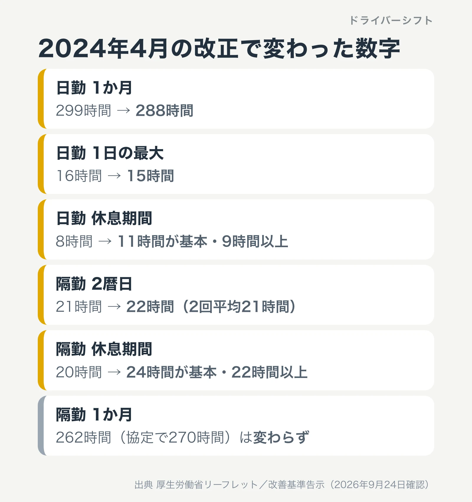 2024年4月の改正で変わった数字。日勤1か月は299時間から288時間、日勤1日の最大は16時間から15時間、日勤の休息期間は8時間から11時間が基本・9時間以上、隔勤2暦日は21時間から22時間(2回平均21時間)、隔勤の休息期間は20時間から24時間が基本・22時間以上、隔勤1か月262時間(協定で270時間)は変わらず
