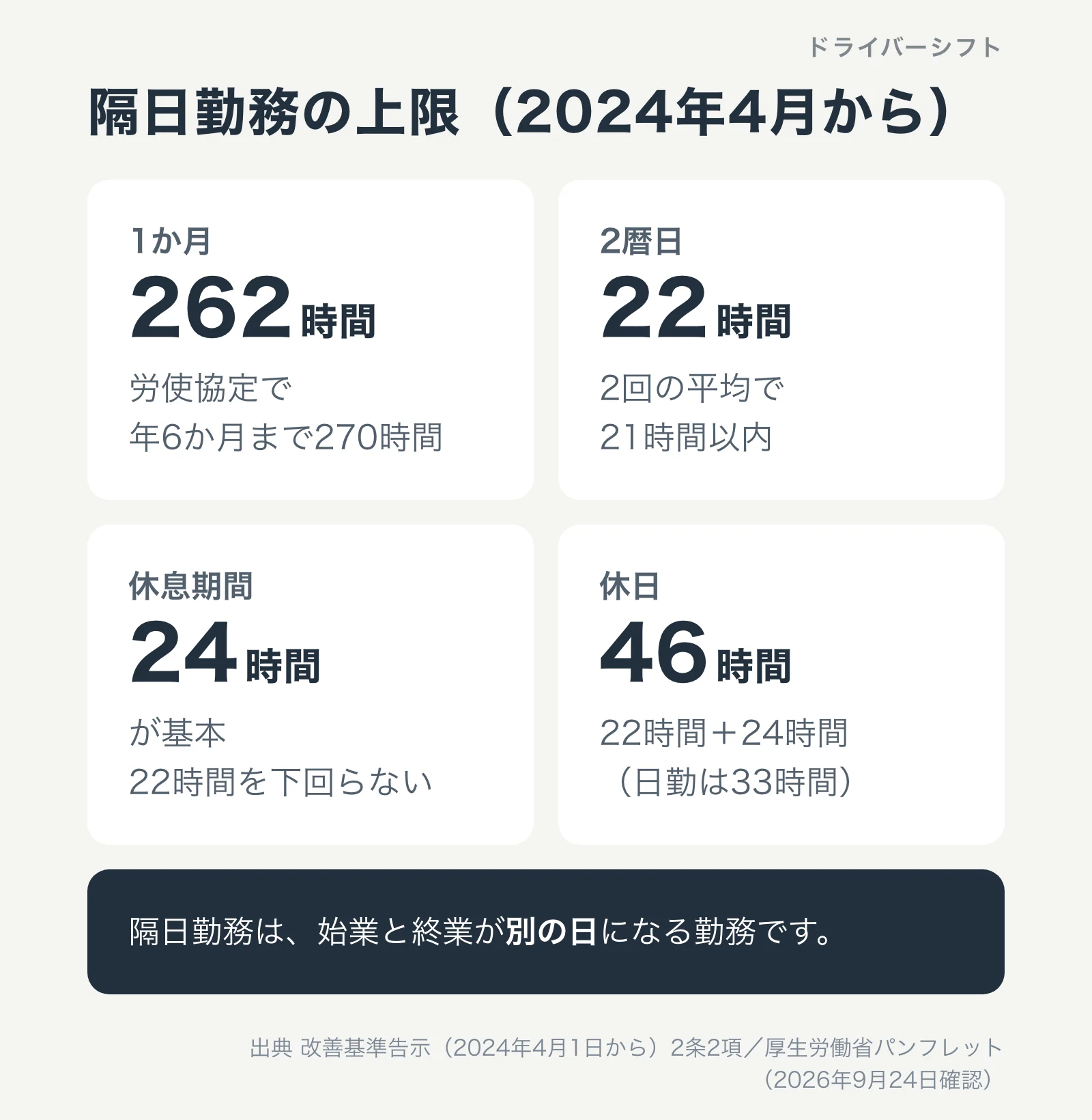 隔日勤務の上限(2024年4月から)。1か月262時間(労使協定で年6か月まで270時間)、2暦日22時間で2回の平均は21時間以内、休息期間は24時間が基本で22時間を下回らない、休日は46時間
