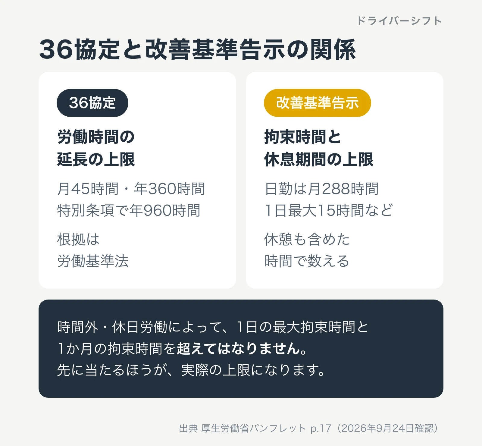 36協定と改善基準告示の関係。36協定は労働時間の延長の上限で月45時間・年360時間、特別条項で年960時間、根拠は労働基準法。改善基準告示は拘束時間と休息期間の上限で日勤は月288時間・1日最大15時間など、休憩も含めた時間で数える。時間外・休日労働で1日の最大拘束時間と1か月の拘束時間を超えてはならない
