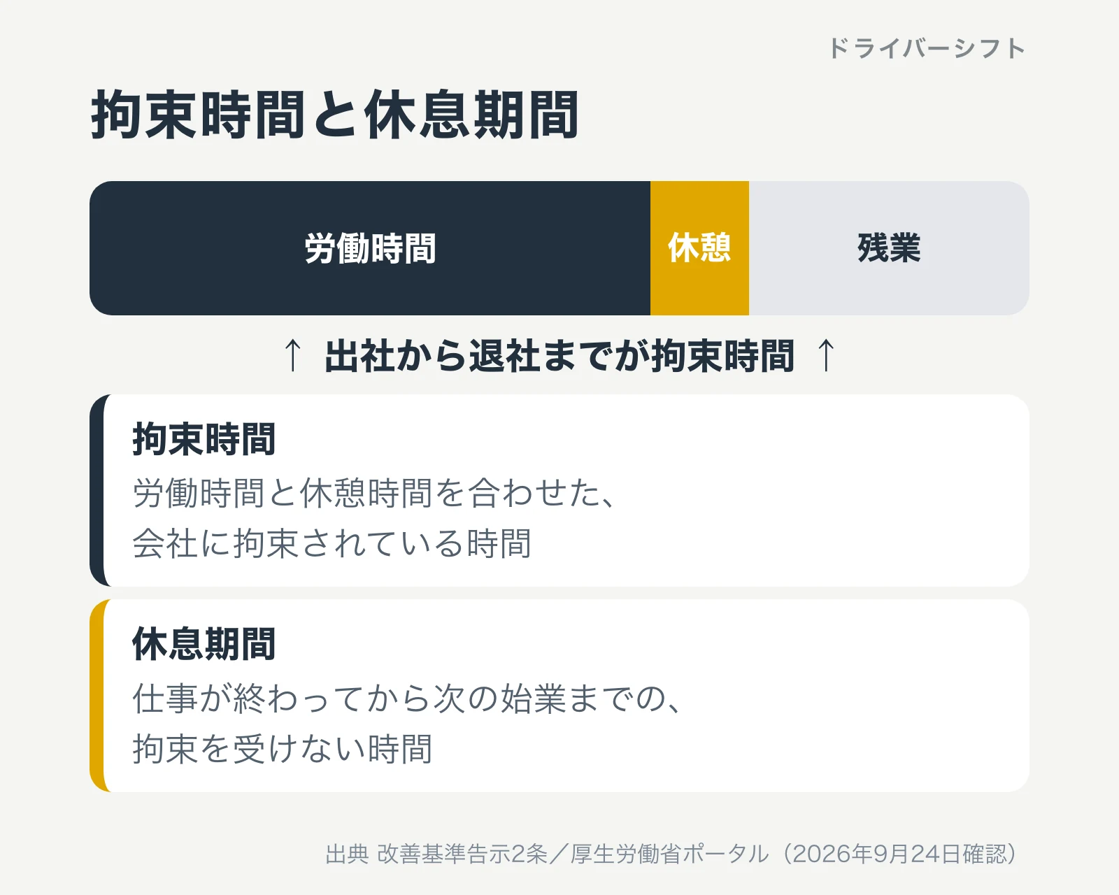 拘束時間と休息期間。拘束時間は労働時間と休憩時間を合わせた、出社から退社までの時間。休息期間は仕事が終わってから次の始業までの、拘束を受けない時間
