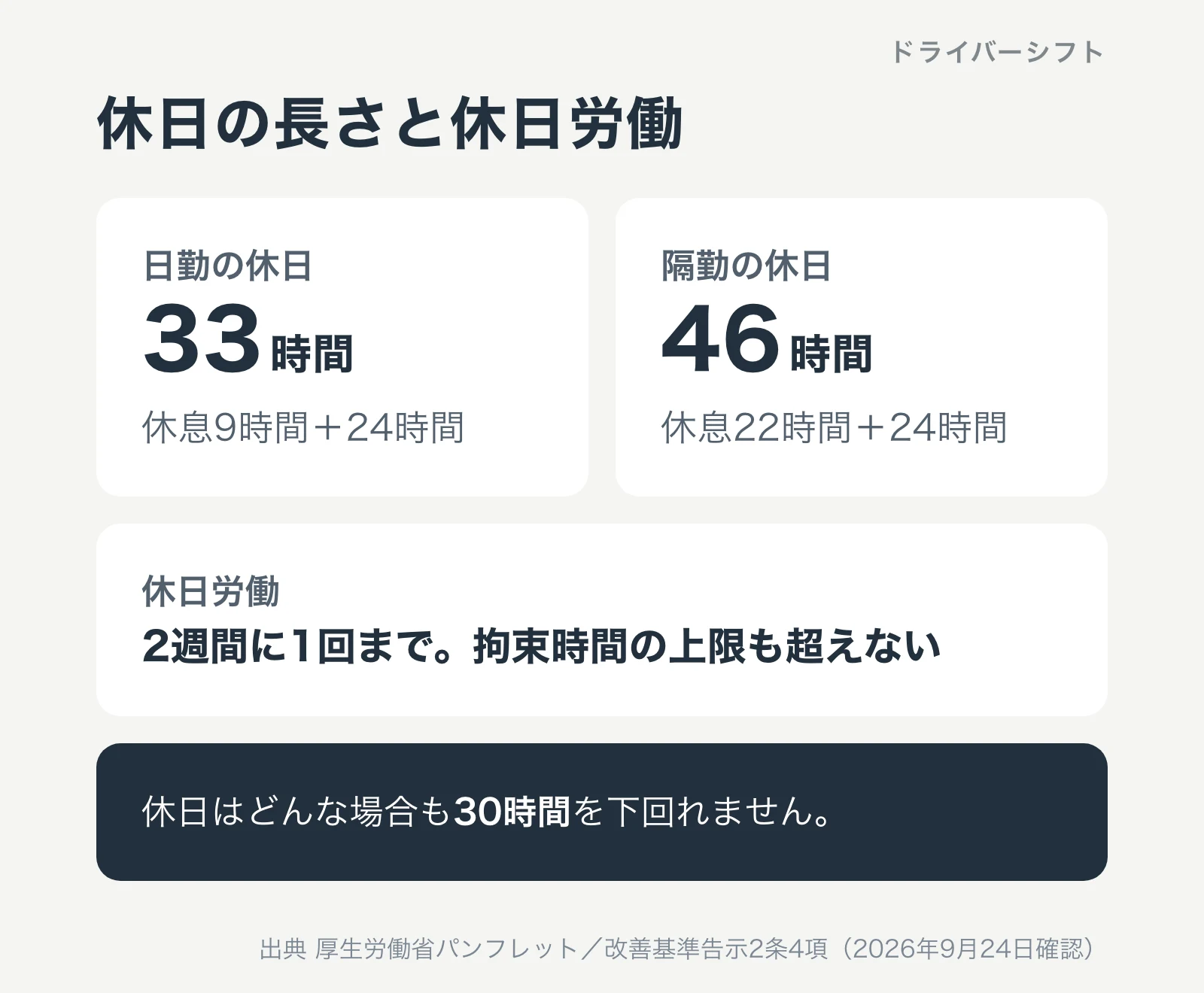 休日の長さと休日労働。日勤の休日は33時間(休息9時間+24時間)、隔勤の休日は46時間(休息22時間+24時間)、休日労働は2週間に1回までで拘束時間の上限も超えない、休日はどんな場合も30時間を下回らない