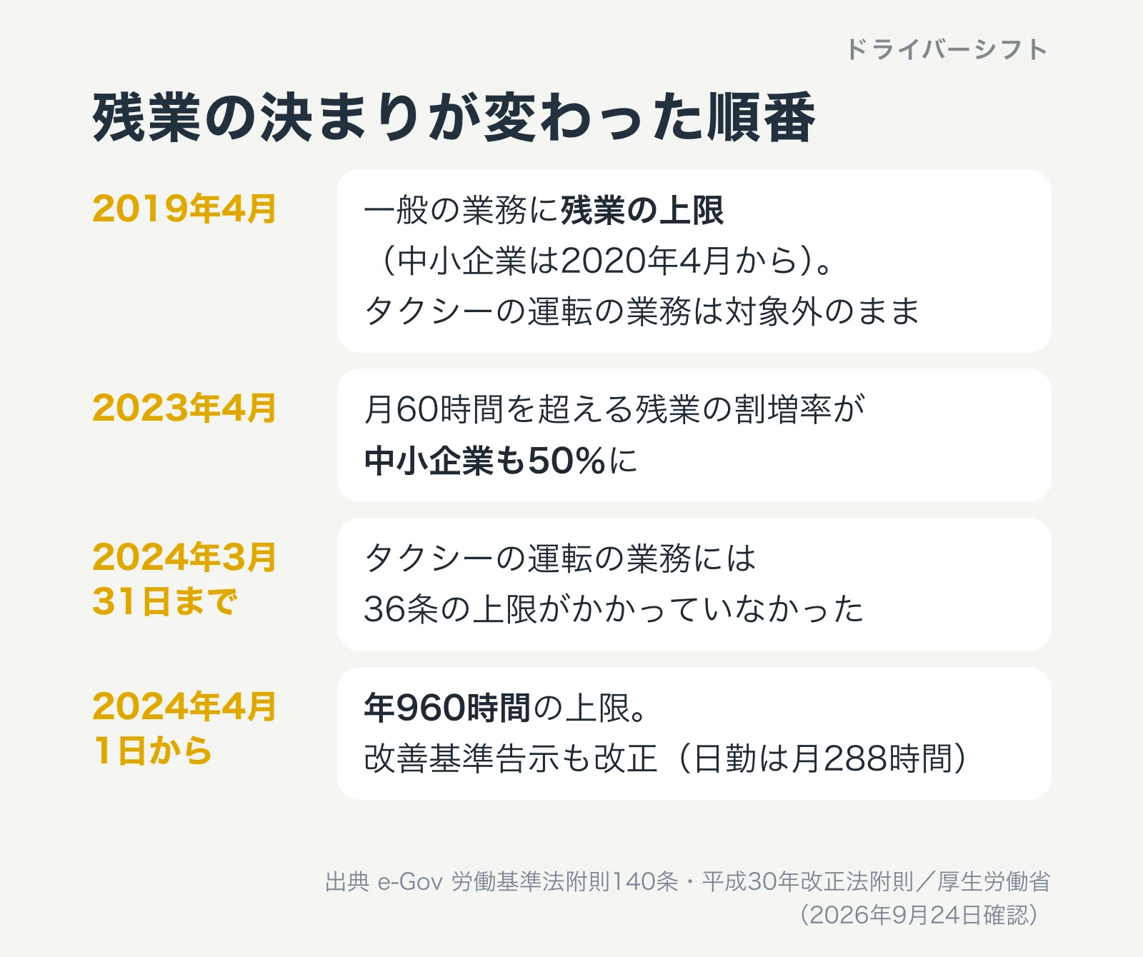 残業の決まりが変わった順番。2019年4月に一般の業務に残業の上限(中小企業は2020年4月から)、2023年4月に月60時間超の割増率が中小企業も50%に、2024年3月31日まではタクシーに36条の上限がかかっていなかった、2024年4月1日から年960時間の上限と改善基準告示の改正