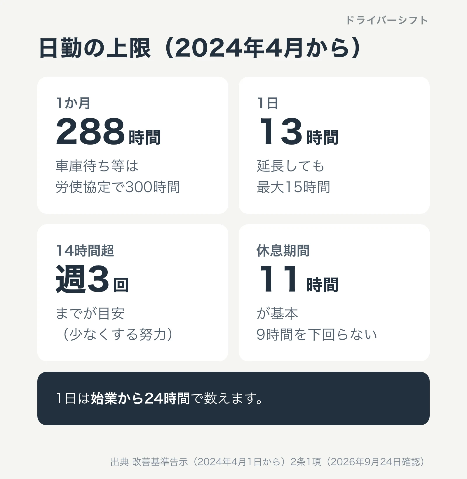 日勤の上限(2024年4月から)。1か月288時間(車庫待ち等は労使協定で300時間)、1日13時間で延長しても最大15時間、14時間超は週3回までが目安、休息期間は11時間が基本で9時間を下回らない