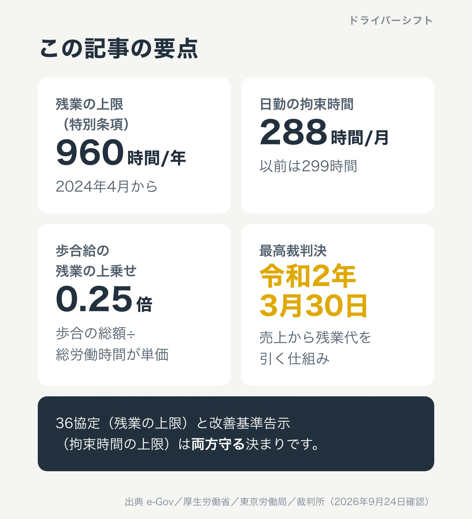 この記事の要点。残業の上限は特別条項で年960時間、日勤の拘束時間は月288時間、歩合給の残業の上乗せは0.25倍、最高裁は令和2年3月30日に売上から残業代を引く仕組みを判断した