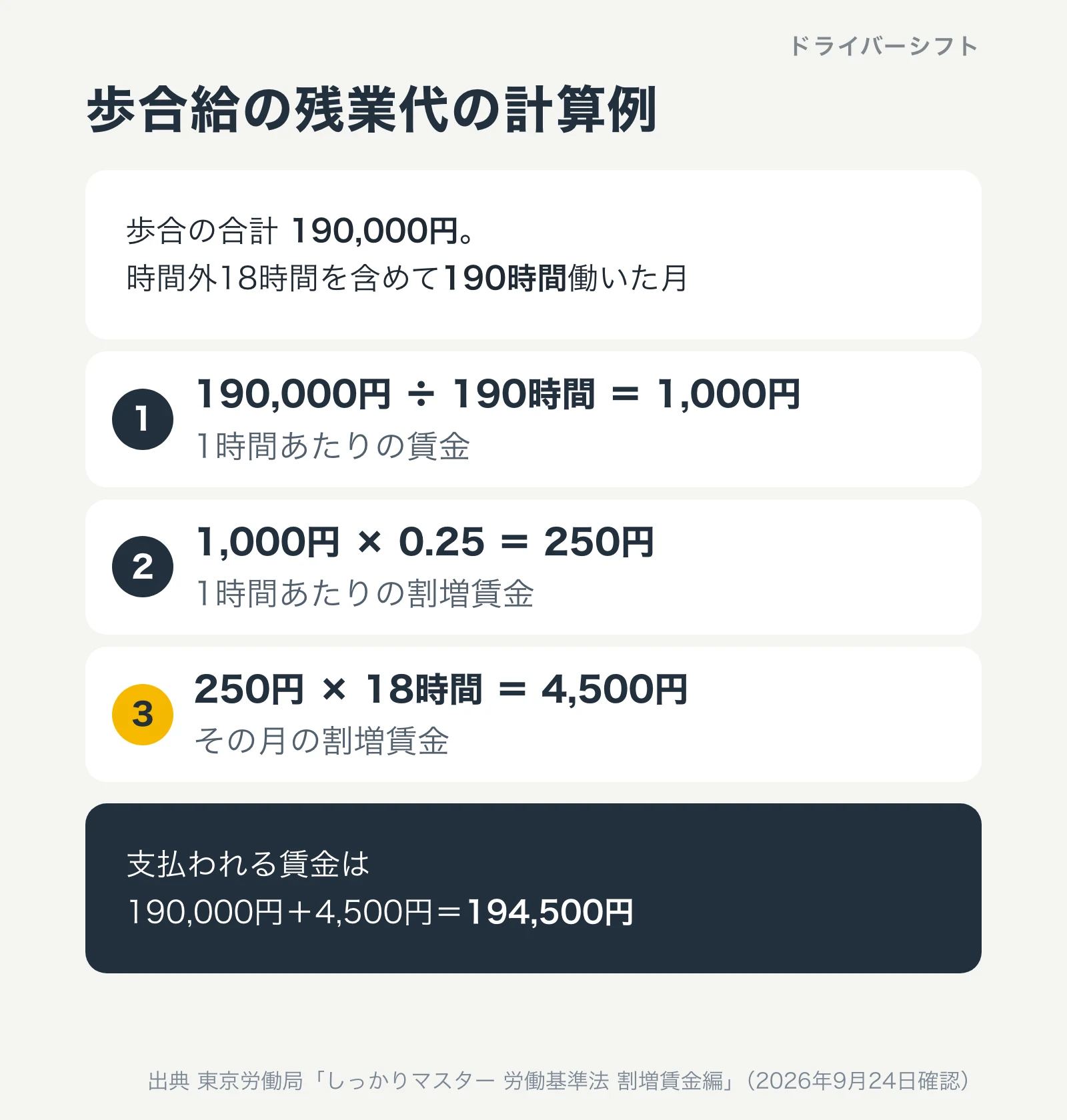歩合給の残業代の計算例。歩合の合計190,000円、時間外18時間を含めて190時間働いた月。190,000円÷190時間=1,000円、1,000円×0.25=250円、250円×18時間=4,500円。支払われる賃金は190,000円+4,500円=194,500円