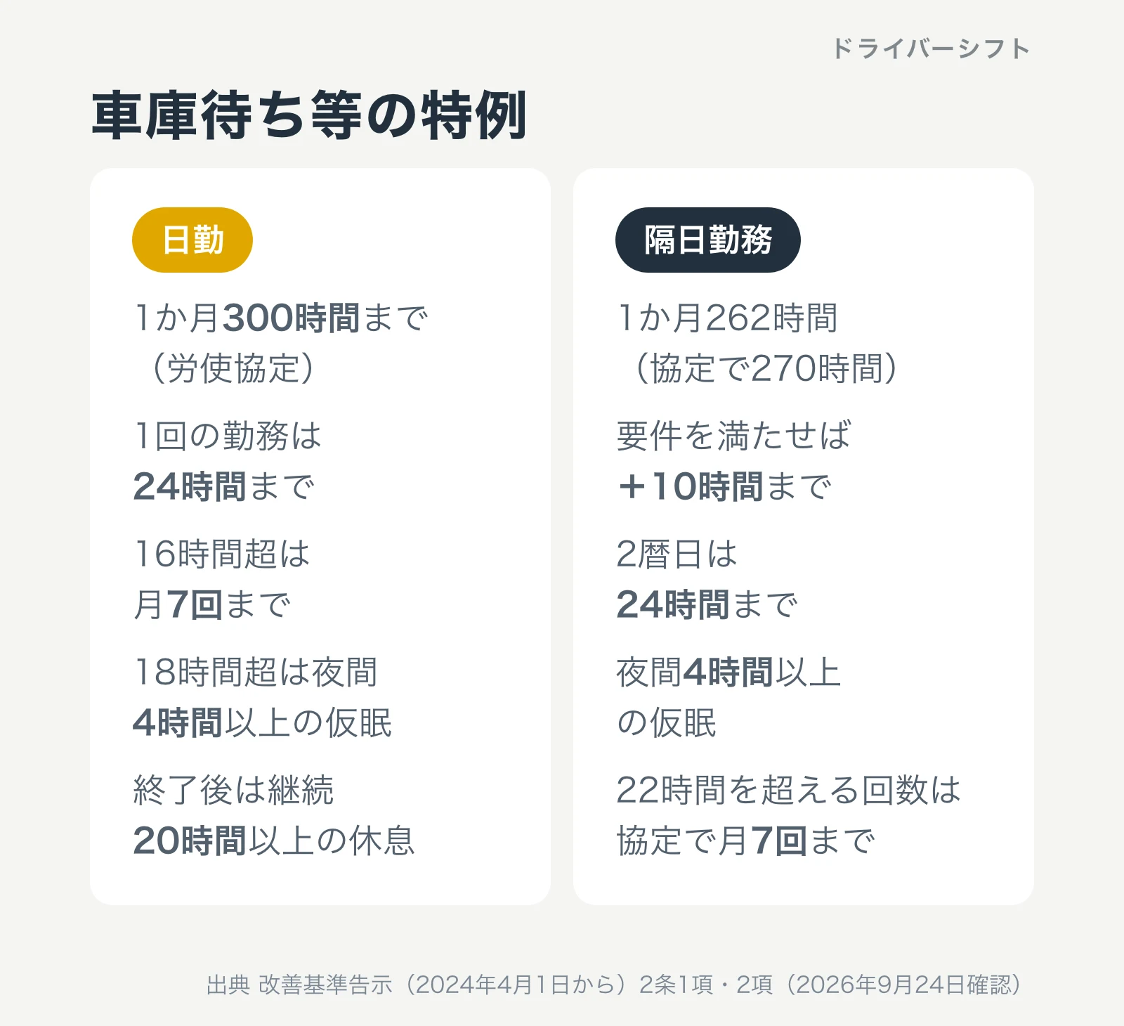 車庫待ち等の特例。日勤は労使協定で1か月300時間まで、1回の勤務は24時間まで、16時間超は月7回まで、18時間超は夜間4時間以上の仮眠、終了後は継続20時間以上の休息。隔日勤務は1か月262時間(協定で270時間)、要件を満たせば10時間まで延長、2暦日は24時間まで、夜間4時間以上の仮眠、22時間を超える回数は協定で月7回まで