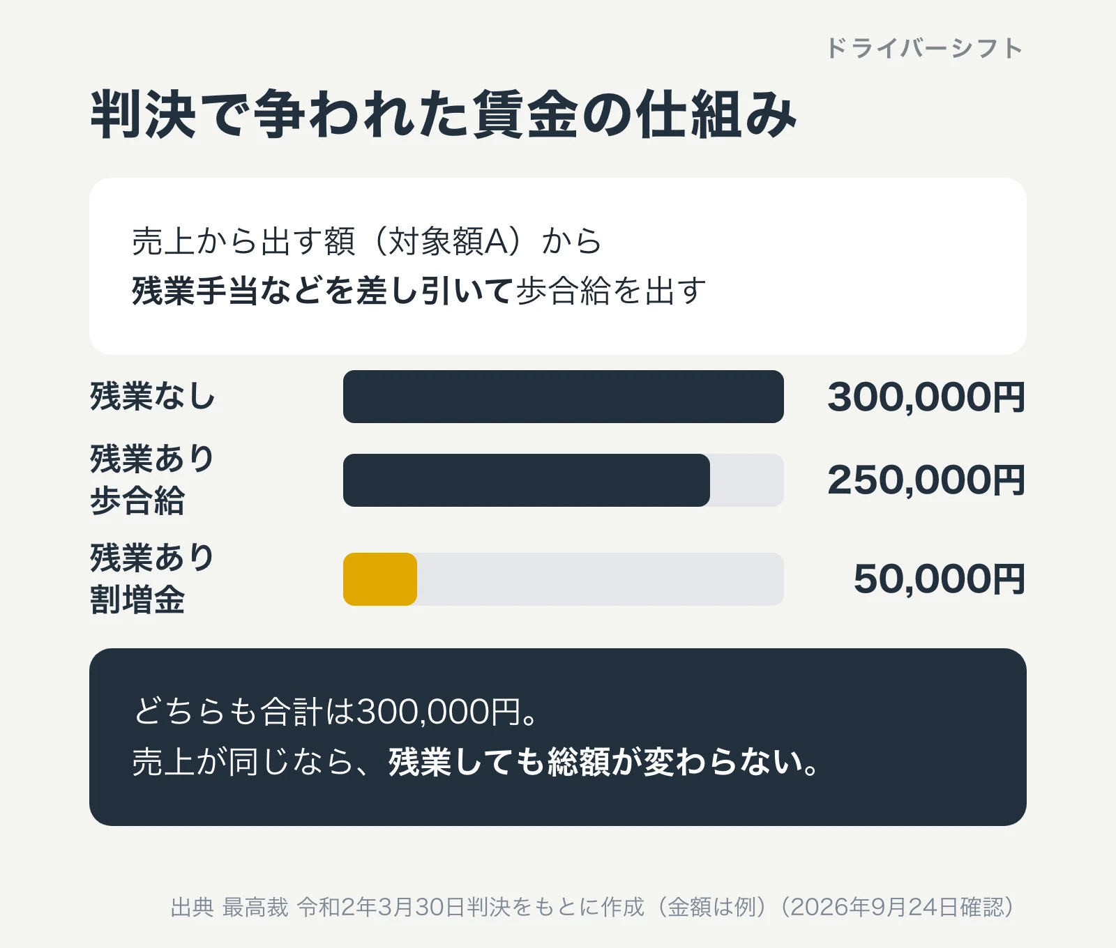 判決で争われた賃金の仕組み。売上から出す額(対象額A)から残業手当などを差し引いて歩合給を出す。残業なしは300,000円、残業ありは歩合給250,000円と割増金50,000円。どちらも合計は300,000円で、売上が同じなら残業しても総額が変わらない