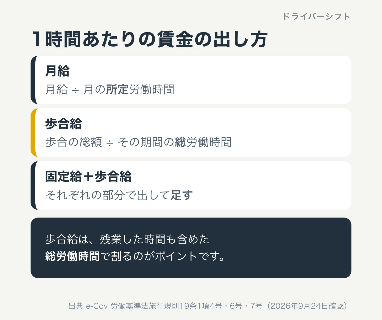 1時間あたりの賃金の出し方。月給は月給÷月の所定労働時間、歩合給は歩合の総額÷その期間の総労働時間、固定給+歩合給はそれぞれの部分で出して足す。歩合給は残業した時間も含めた総労働時間で割るのがポイント