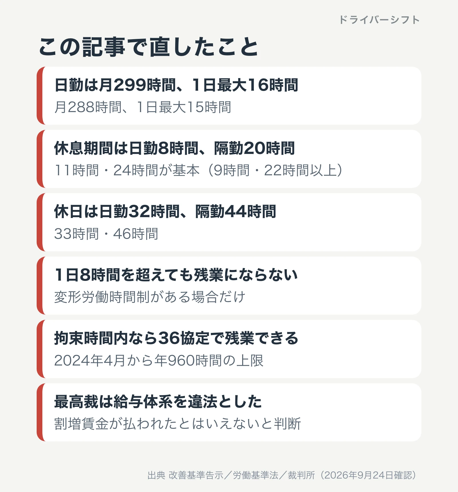 この記事で直したこと。日勤は月299時間・1日最大16時間から月288時間・最大15時間へ。休息期間は日勤8時間・隔勤20時間から11時間・24時間が基本(9時間・22時間以上)へ。休日は32時間・44時間から33時間・46時間へ。1日8時間を超えても残業にならないのは変形労働時間制がある場合だけ。拘束時間内なら36協定で残業できるは2024年4月から年960時間の上限。最高裁は給与体系を違法としたは、割増賃金が払われたとはいえないと判断