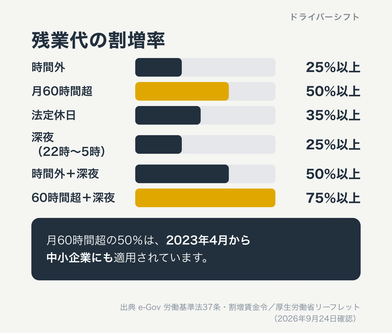 残業代の割増率。時間外25%以上、月60時間超50%以上、法定休日35%以上、深夜(22時〜5時)25%以上、時間外+深夜50%以上、60時間超+深夜75%以上。月60時間超の50%は2023年4月から中小企業にも適用