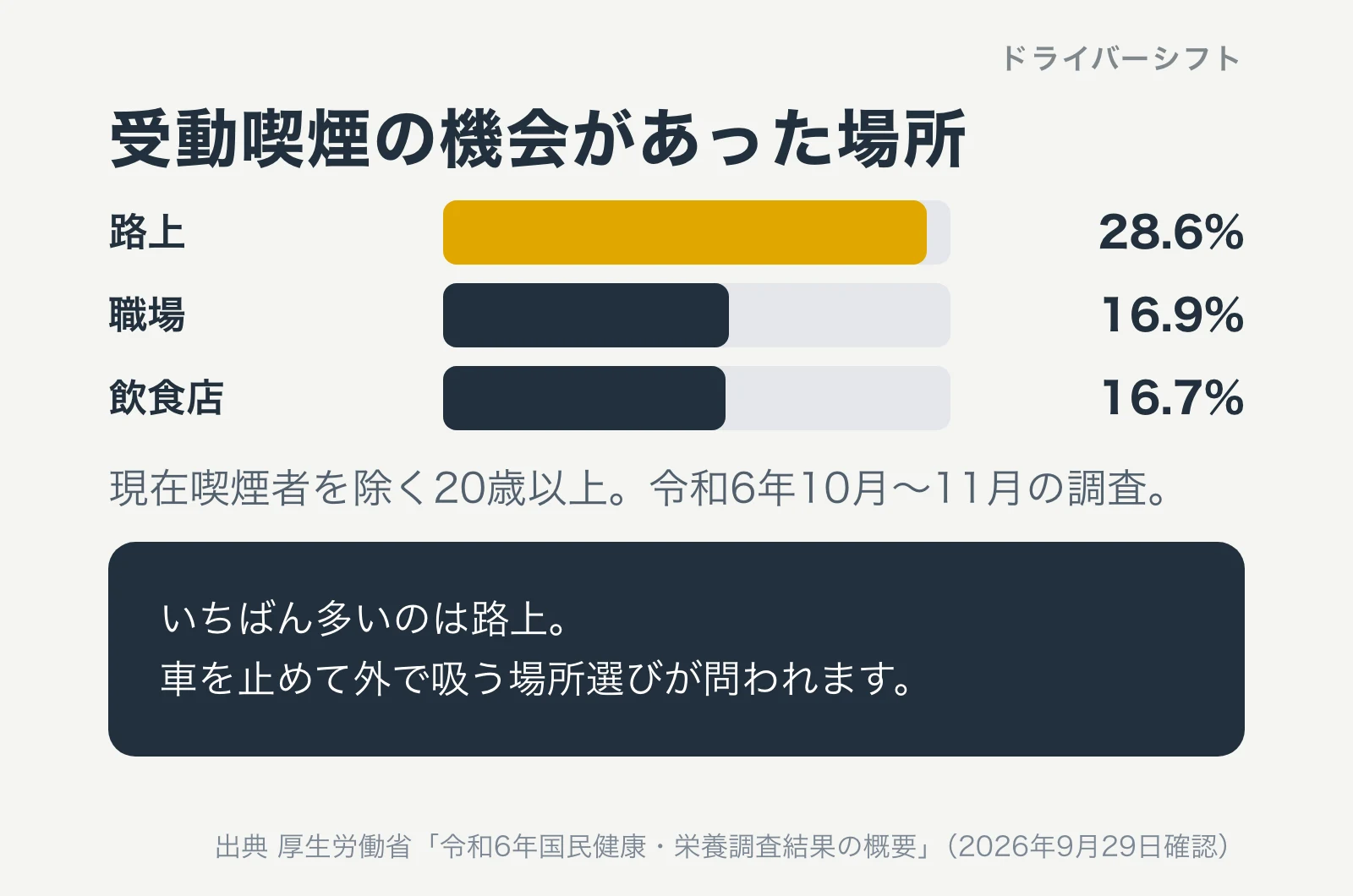 受動喫煙の機会があった場所は路上28.6%、職場16.9%、飲食店16.7%で路上が最も高いことを示す棒グラフ