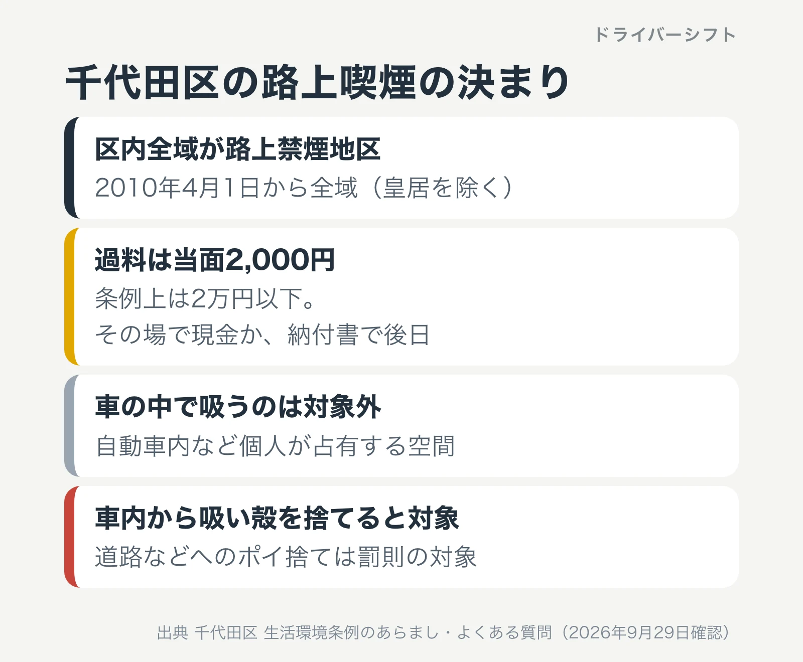 千代田区は全域が路上禁煙地区、過料は当面2,000円、車の中は対象外、車内から吸い殻を捨てると対象という決まりの図