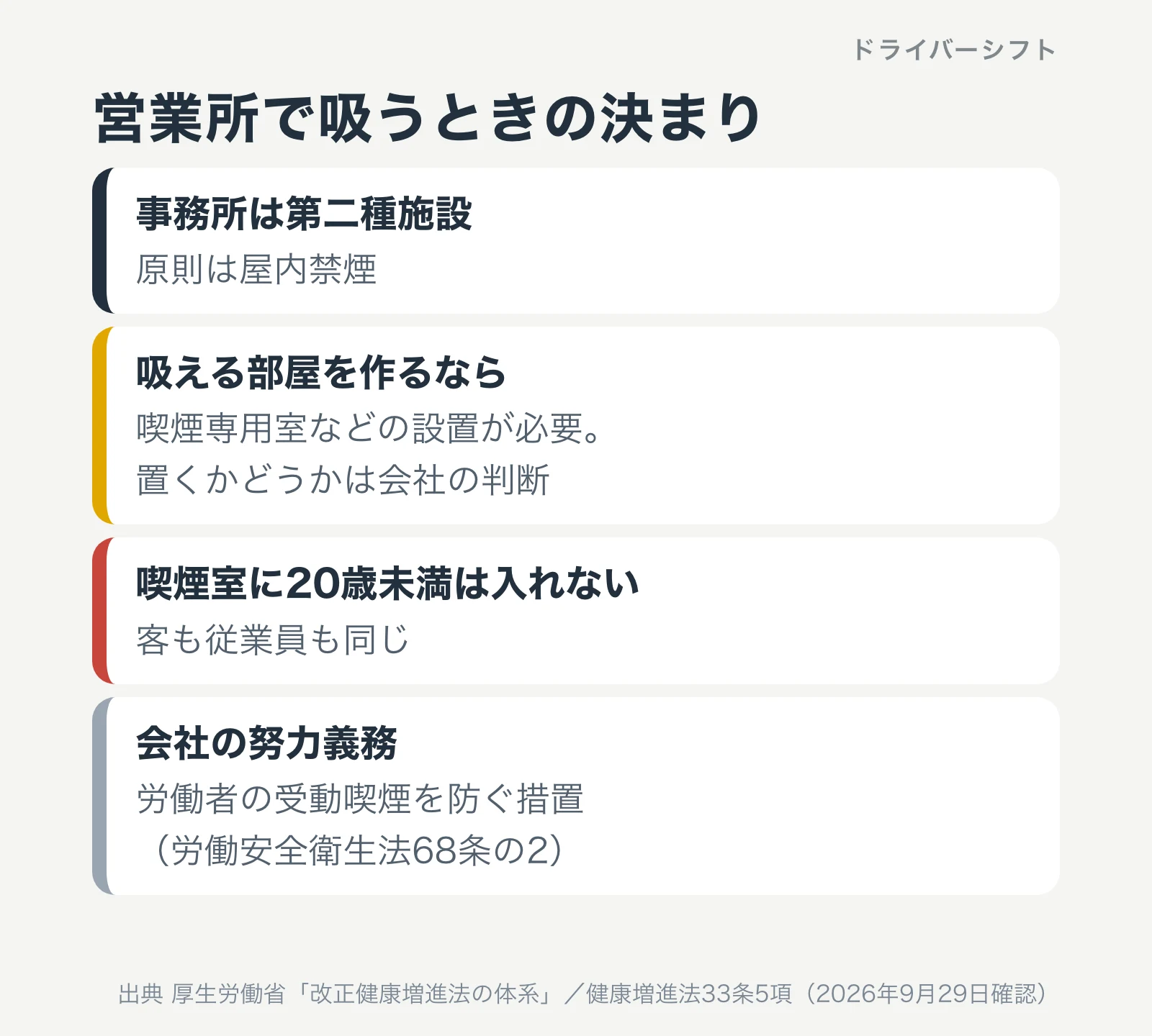 事務所は原則屋内禁煙、喫煙専用室を置くかは会社の判断、喫煙室に20歳未満は入れない、会社の受動喫煙防止の努力義務を並べた図