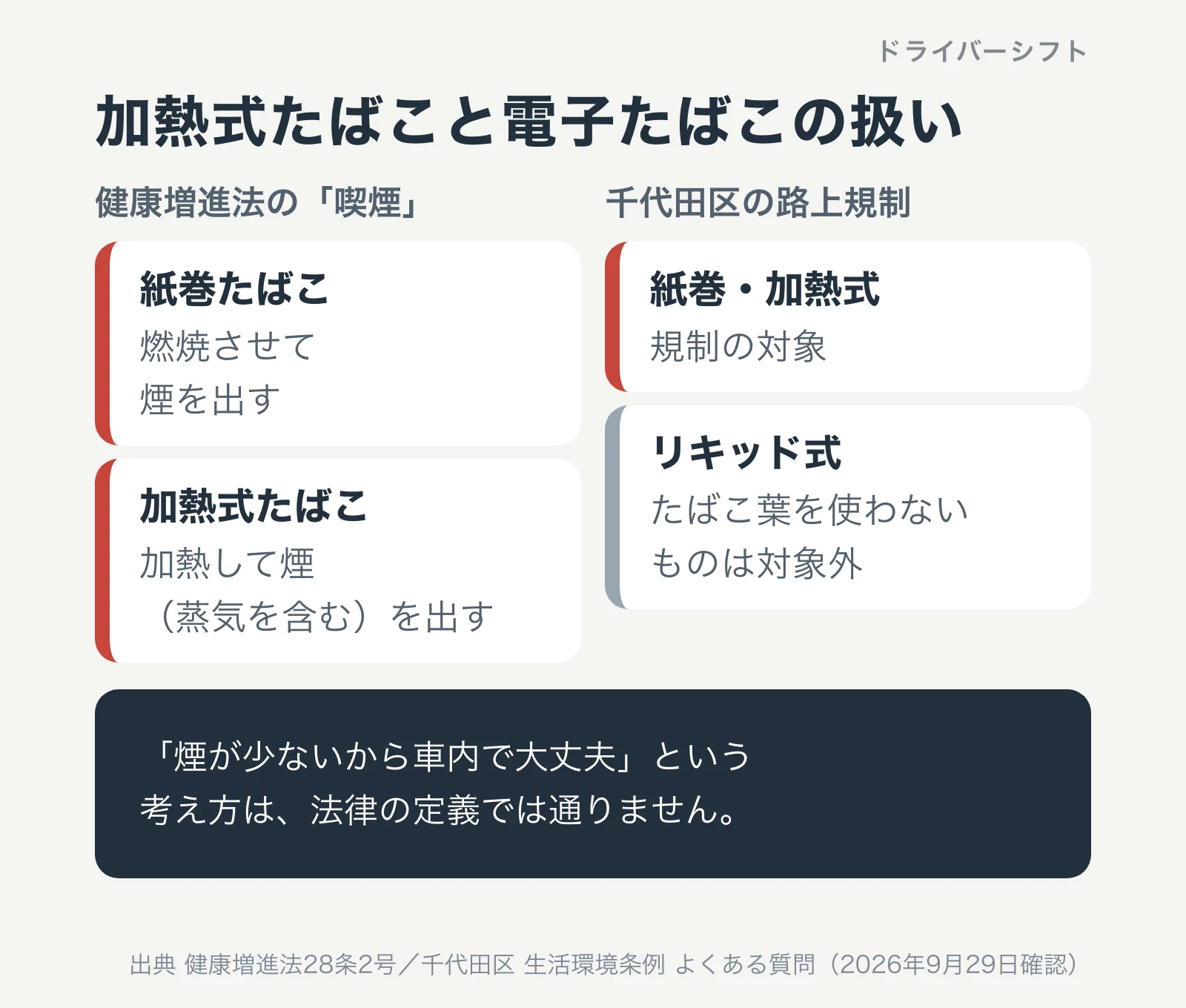 健康増進法では紙巻と加熱式がどちらも喫煙に当たり、千代田区の路上規制ではリキッド式は対象外であることを示す図