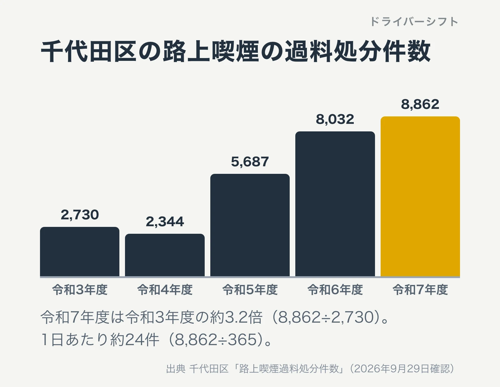 千代田区の路上喫煙の過料処分件数は令和3年度2,730件から令和7年度8,862件まで増えたことを示す棒グラフ