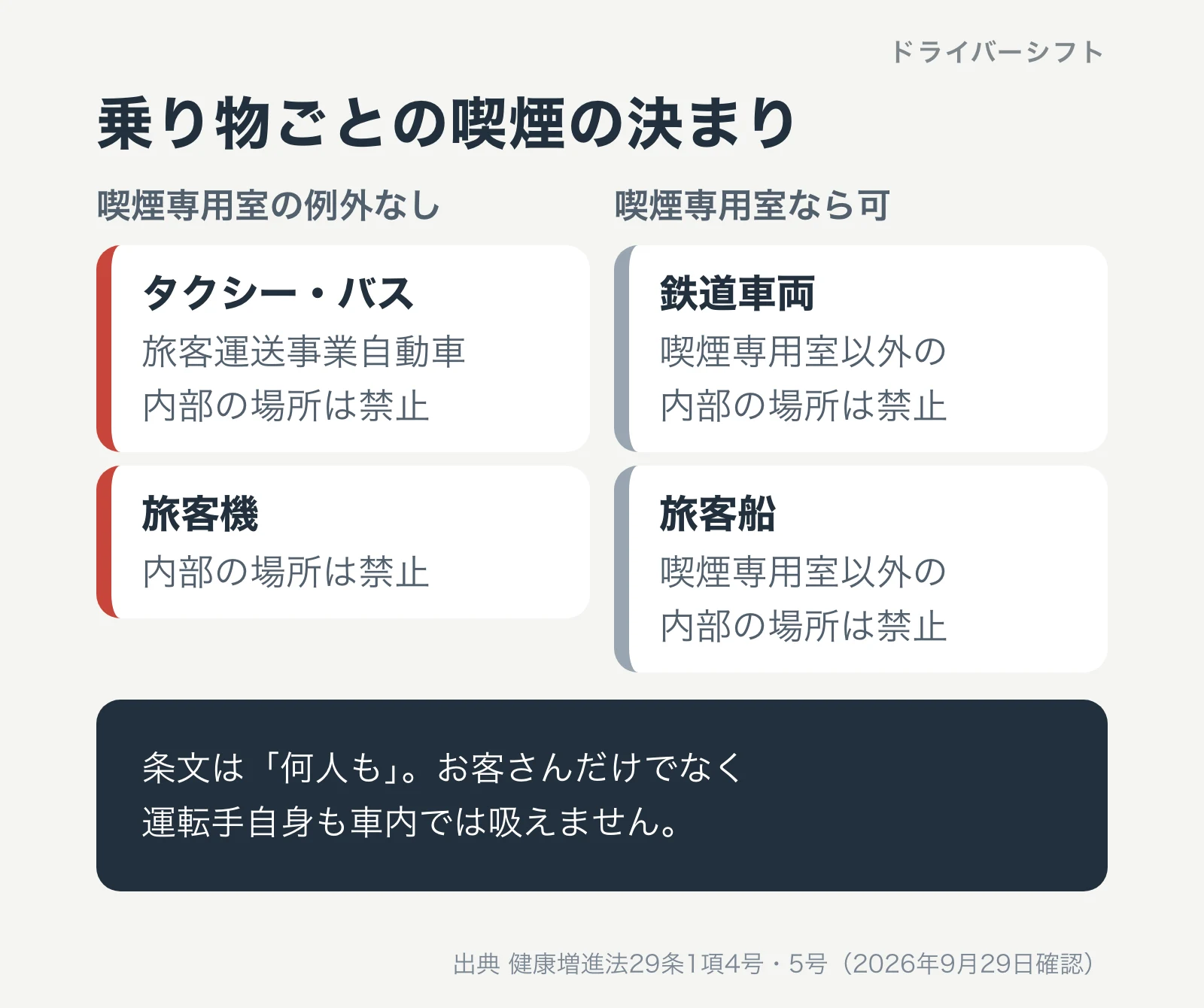 タクシーと旅客機は内部すべてが禁煙、鉄道車両と旅客船は喫煙専用室なら可という違いを並べた図