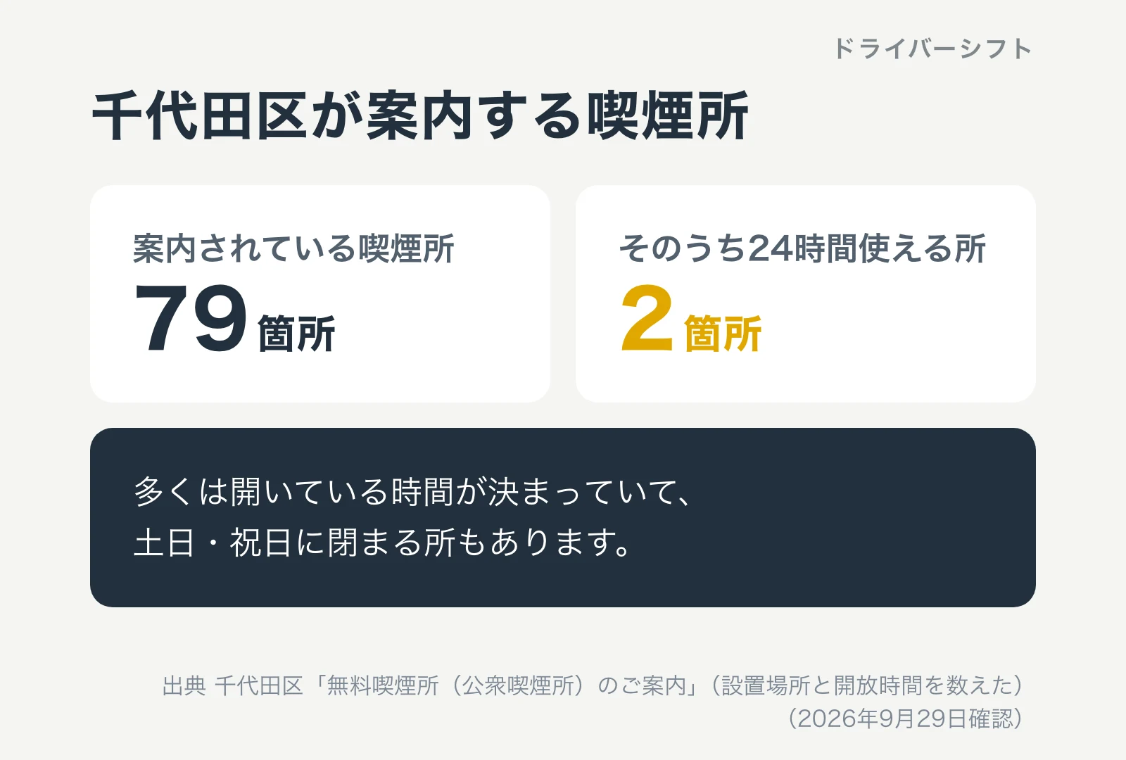 千代田区が案内する喫煙所は79箇所で、そのうち24時間使えるのは2箇所だけであることを示す図