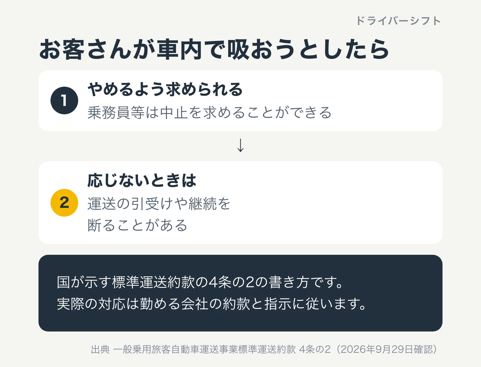 お客さんが車内で吸おうとしたら中止を求め、応じないときは運送の引受けや継続を断ることがあるという約款の流れの図