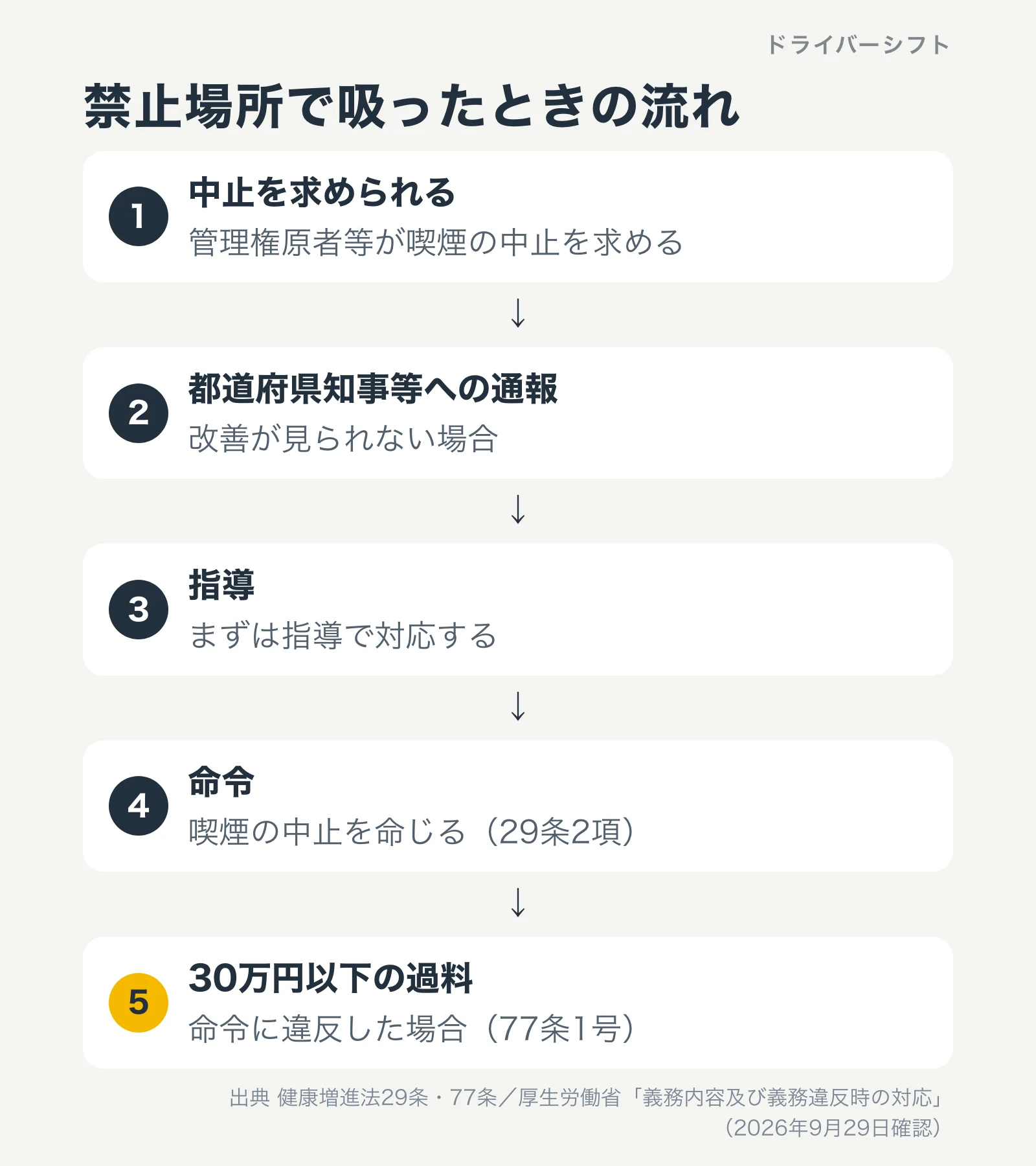禁止場所での喫煙に対して、中止の要求、通報、指導、命令、30万円以下の過料と進む流れの図