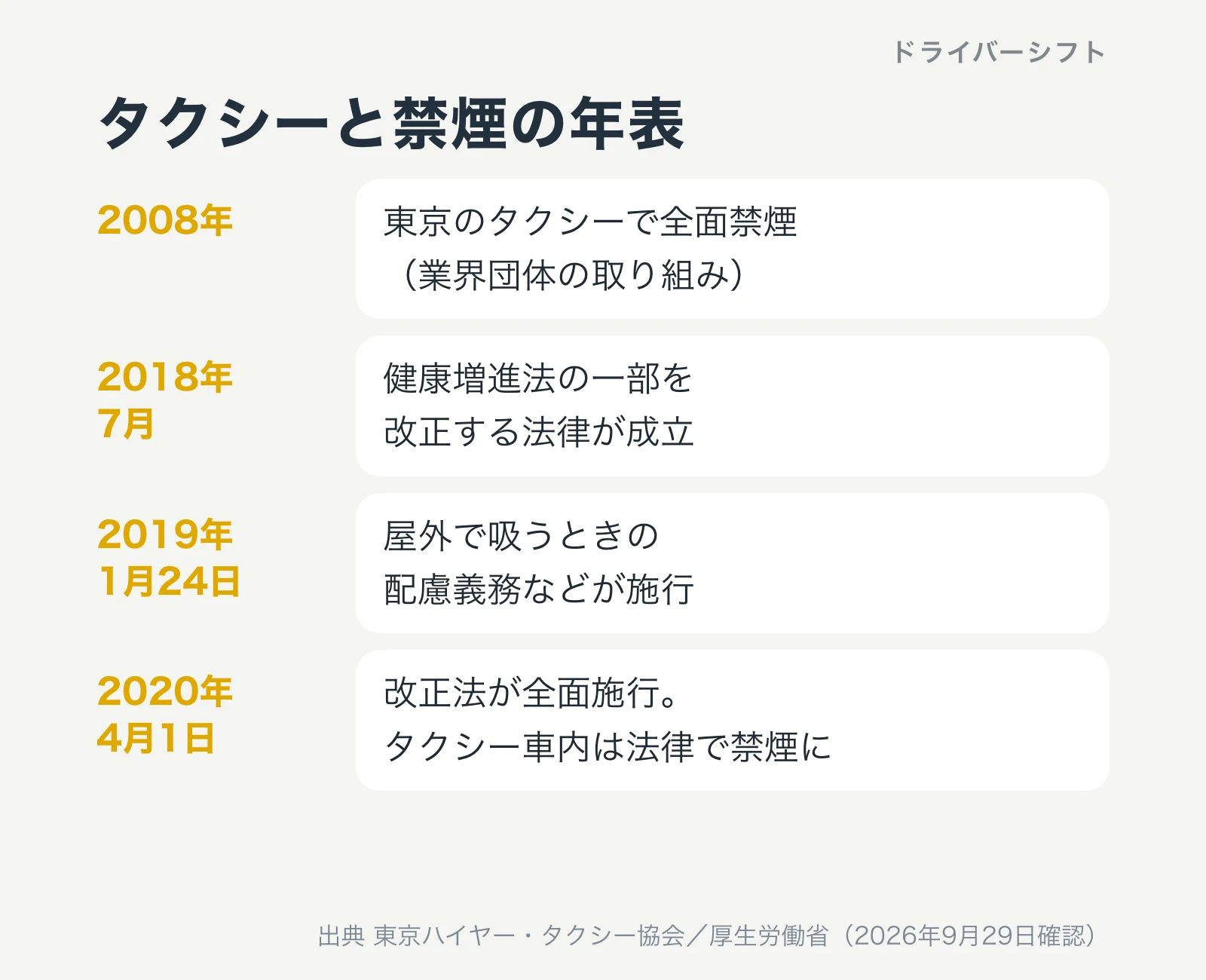 2008年の東京のタクシー全面禁煙、2018年7月の改正法成立、2019年1月24日の一部施行、2020年4月1日の全面施行を並べた年表