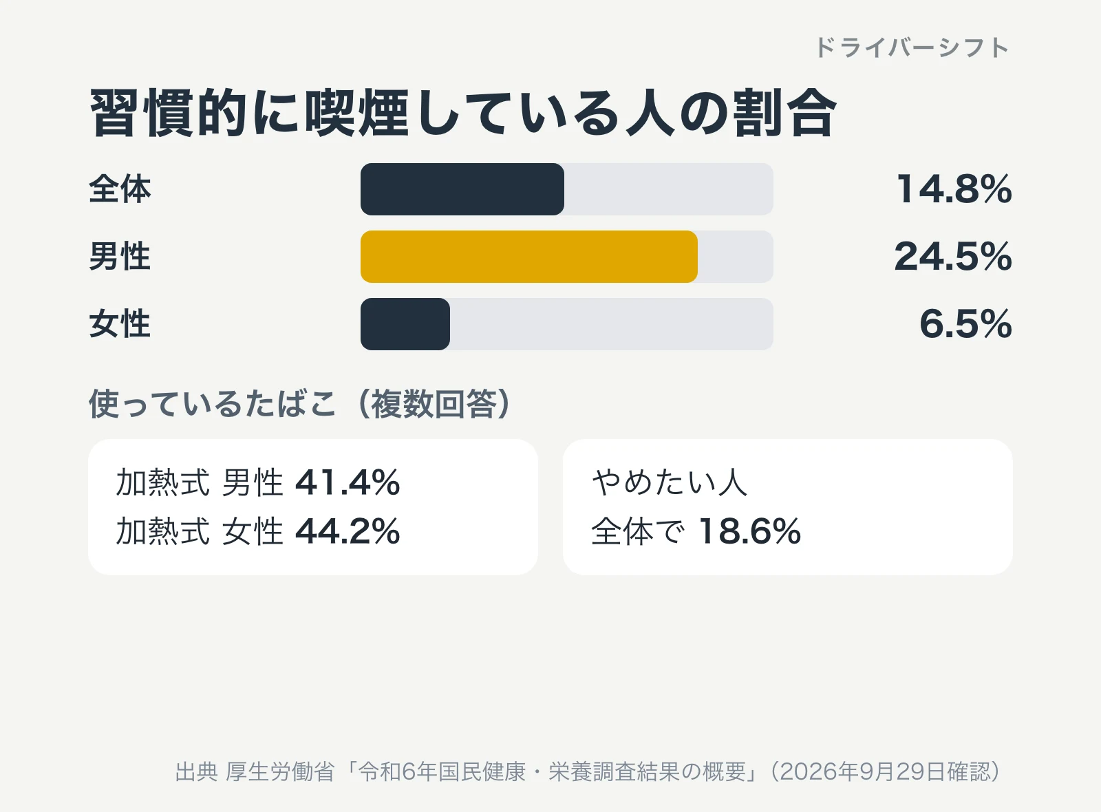 習慣的に喫煙している人は全体14.8%、男性24.5%、女性6.5%。加熱式の使用は男性41.4%、女性44.2%、やめたい人は18.6%
