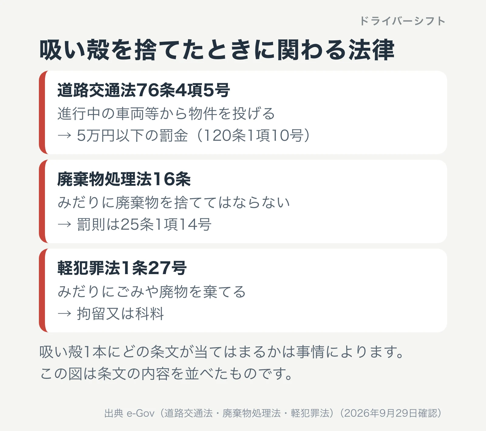 吸い殻を捨てたときに関わる法律として道路交通法76条4項5号、廃棄物処理法16条、軽犯罪法1条27号を並べた図
