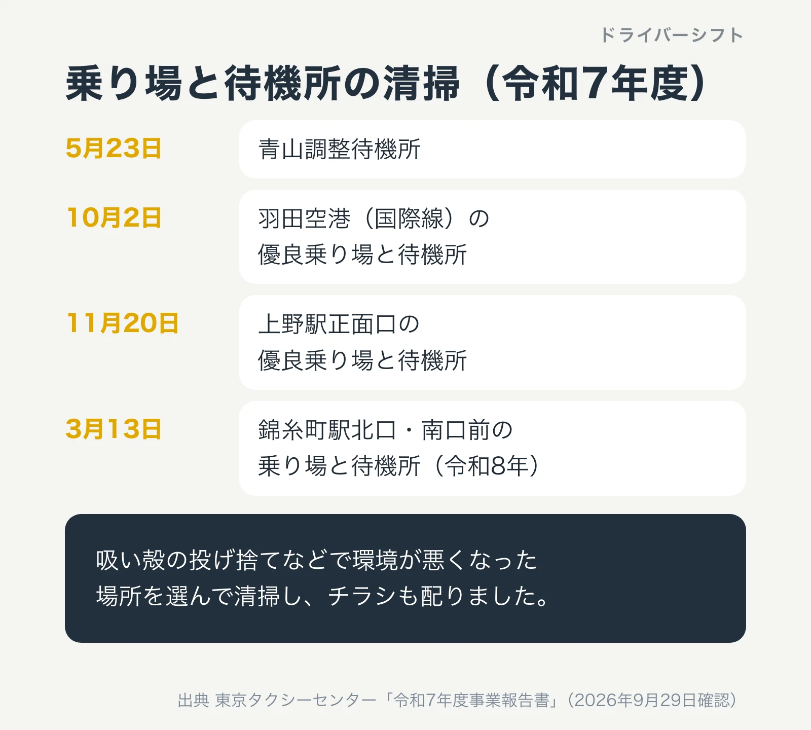 令和7年度に東京タクシーセンターが青山、羽田空港、上野駅、錦糸町駅の乗り場と待機所で清掃を行った日付の図