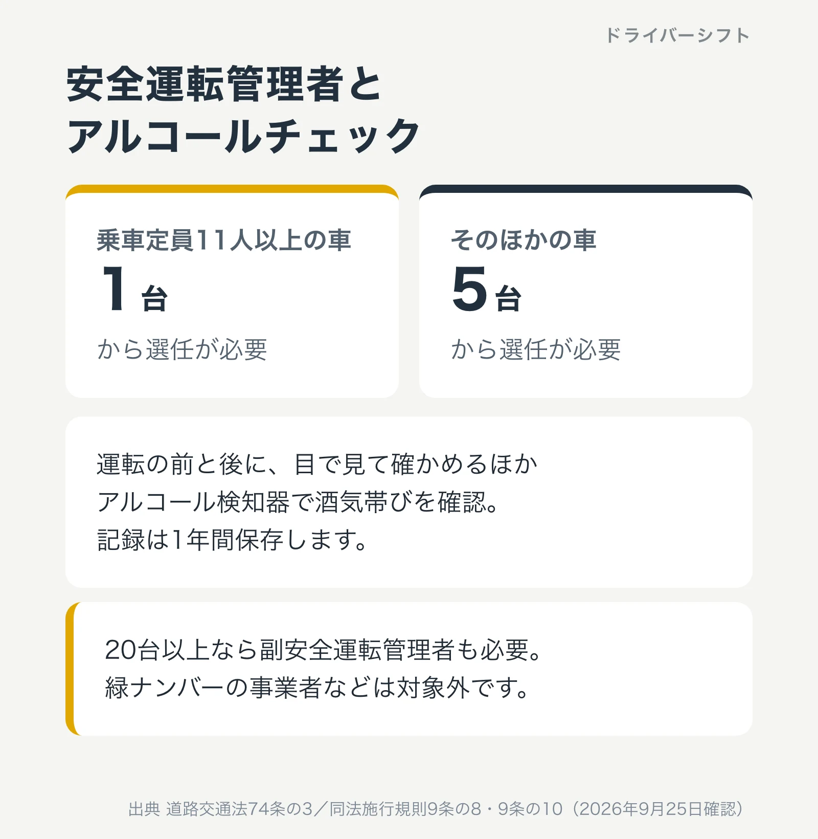 安全運転管理者とアルコールチェック。乗車定員11人以上の車は1台、そのほかの車は5台から選任が必要。運転の前後にアルコール検知器で確認し記録を1年間保存。20台以上で副安全運転管理者