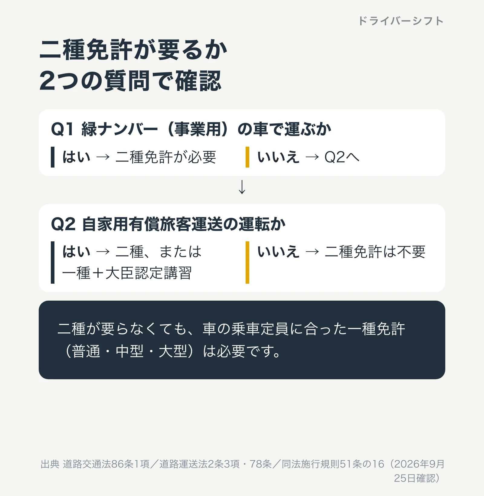 二種免許が要るか2つの質問で確認。Q1は緑ナンバーの車で運ぶか、はいなら二種免許が必要。Q2は自家用有償旅客運送の運転か、はいなら二種または一種と大臣認定講習、いいえなら二種免許は不要
