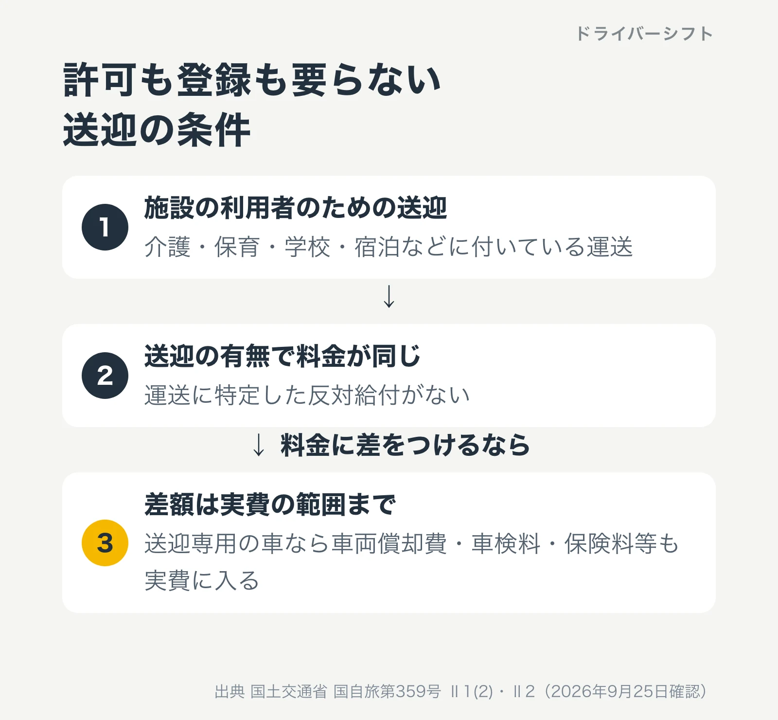 許可も登録も要らない送迎の3つの条件。施設の利用者のための送迎、送迎の有無で料金が同じ、料金に差をつけるなら差額は実費の範囲まで