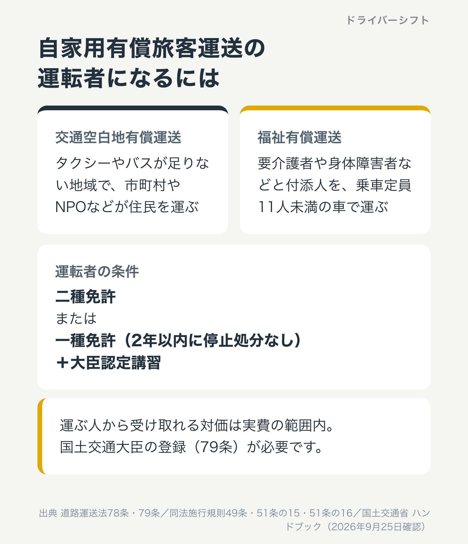 自家用有償旅客運送の運転者になるには。交通空白地有償運送と福祉有償運送の2種類。運転者は二種免許、または一種免許で2年以内に停止処分なしの人が大臣認定講習を受ける