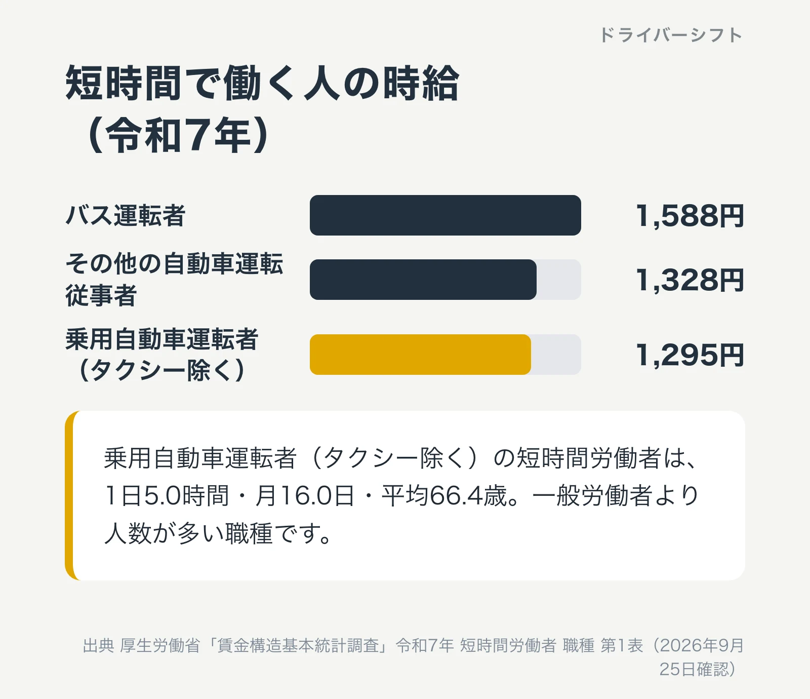 短時間で働く人の時給(令和7年)。バス運転者1,588円、その他の自動車運転従事者1,328円、乗用自動車運転者(タクシー除く)1,295円。乗用自動車運転者(タクシー除く)は1日5.0時間・月16.0日・平均66.4歳