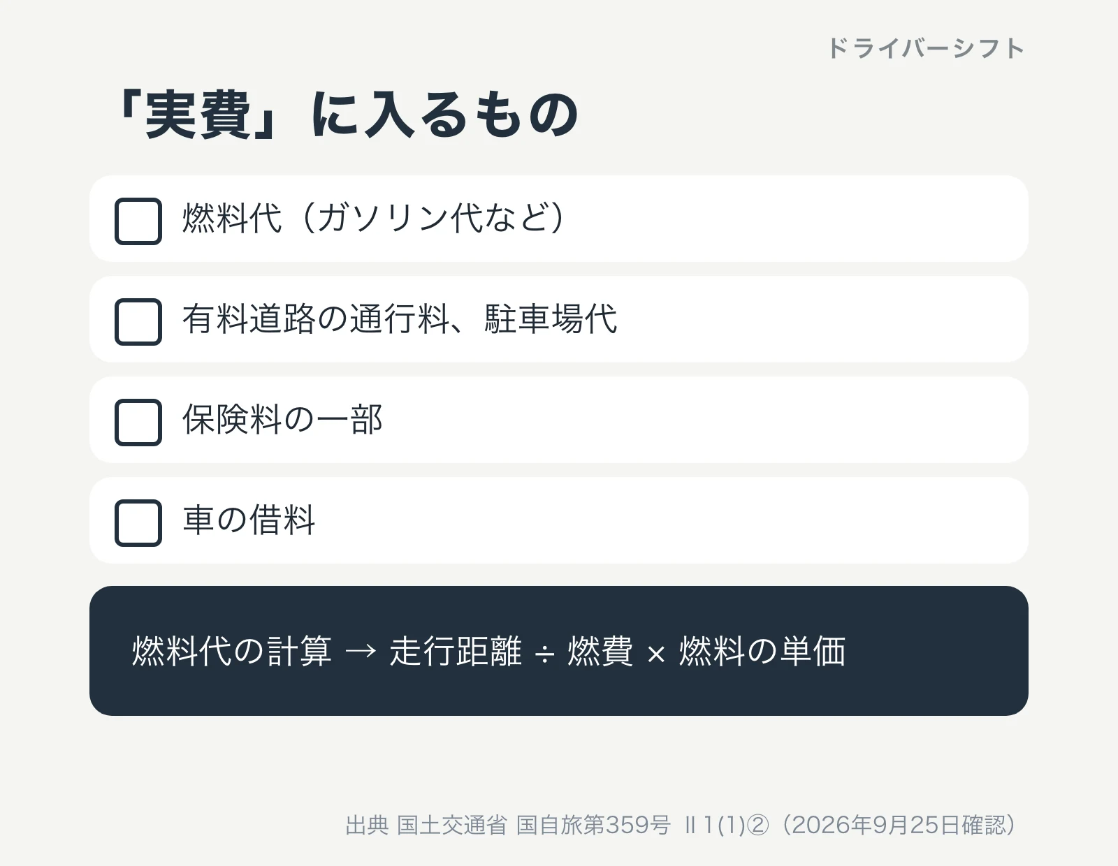 実費に入るもの。燃料代、有料道路の通行料と駐車場代、保険料の一部、車の借料。燃料代は走行距離÷燃費×燃料の単価