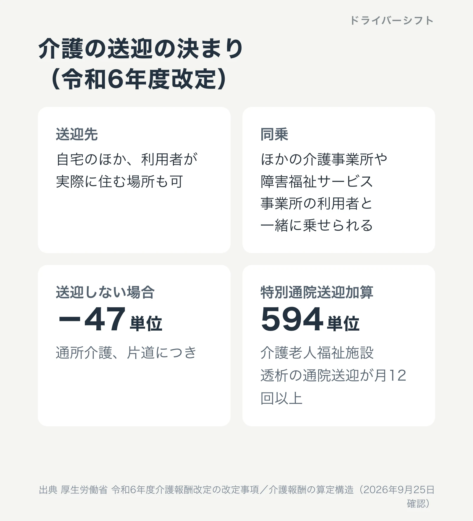 介護の送迎の決まり。送迎先は利用者が実際に住む場所も可、ほかの事業所の利用者と同乗できる、送迎しない場合は片道マイナス47単位、特別通院送迎加算は594単位