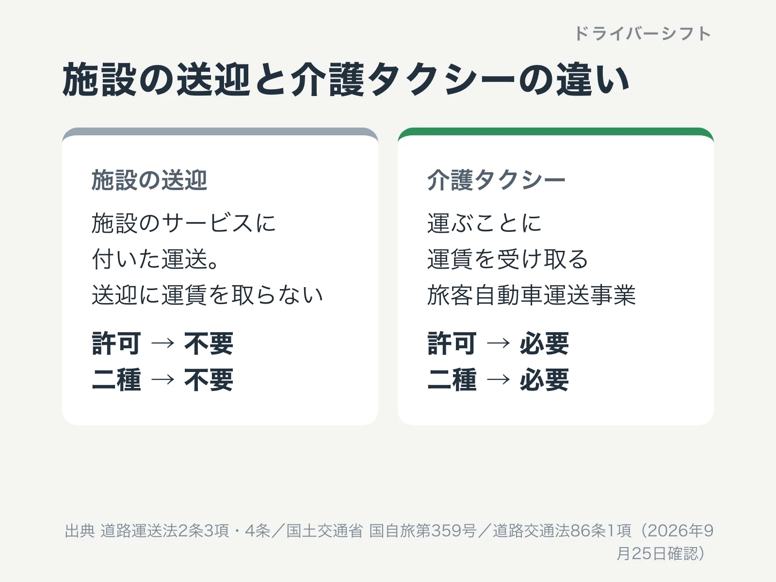 施設の送迎と介護タクシーの違い。施設の送迎は施設のサービスに付いた運送で許可も二種も不要。介護タクシーは運賃を受け取る旅客自動車運送事業で許可も二種も必要